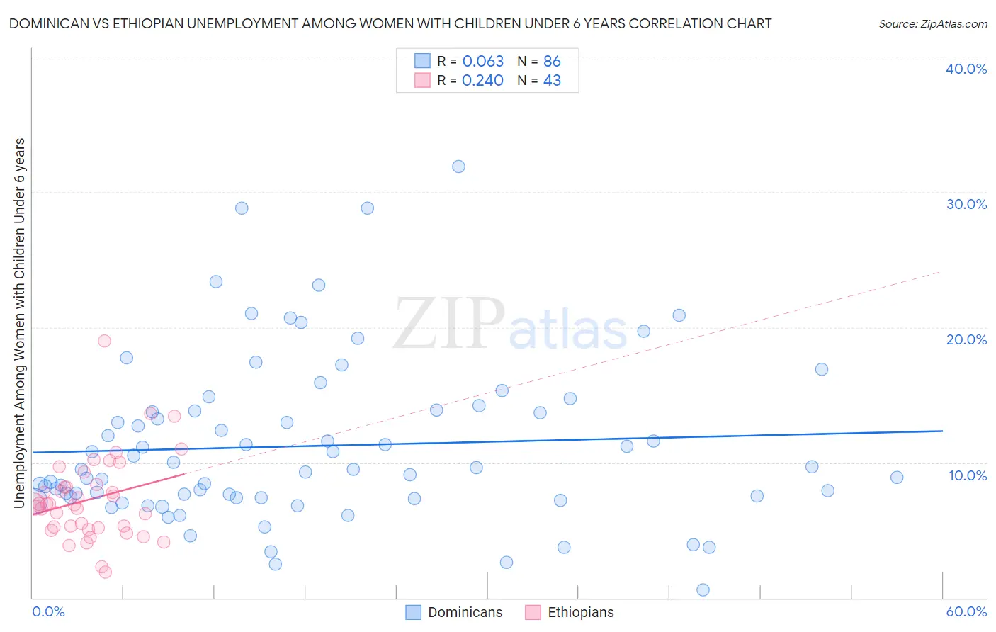 Dominican vs Ethiopian Unemployment Among Women with Children Under 6 years