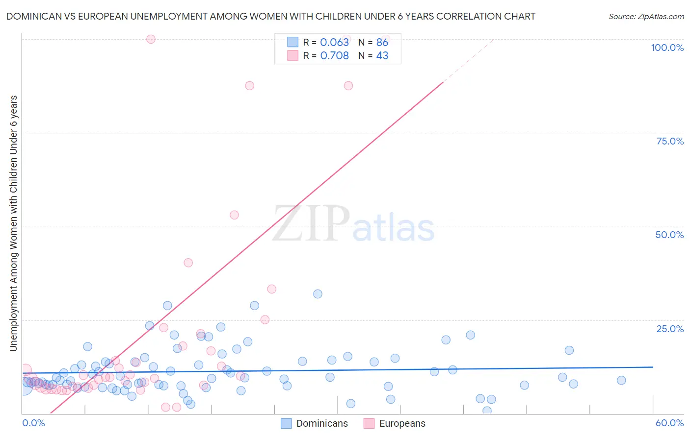 Dominican vs European Unemployment Among Women with Children Under 6 years