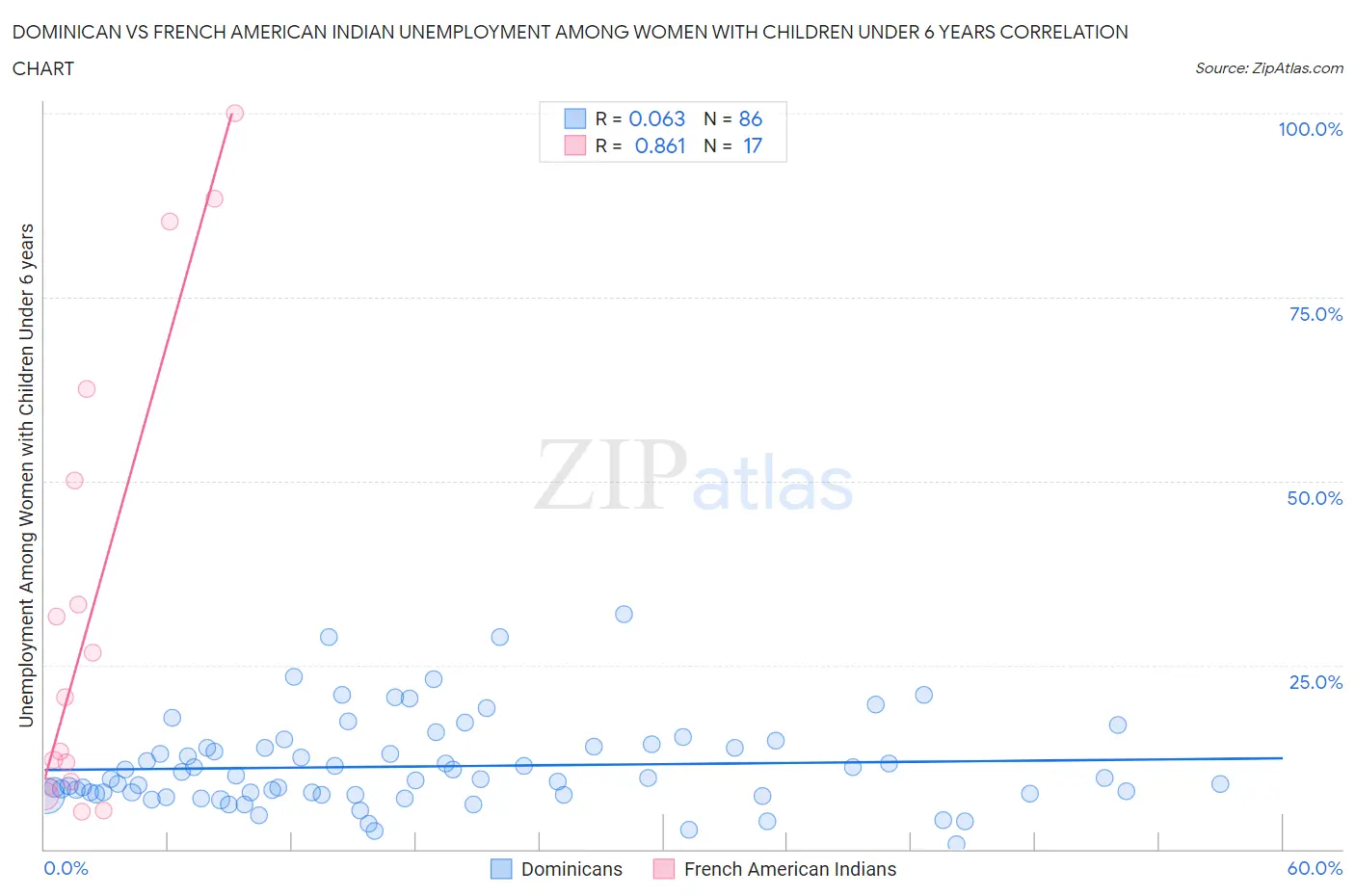 Dominican vs French American Indian Unemployment Among Women with Children Under 6 years