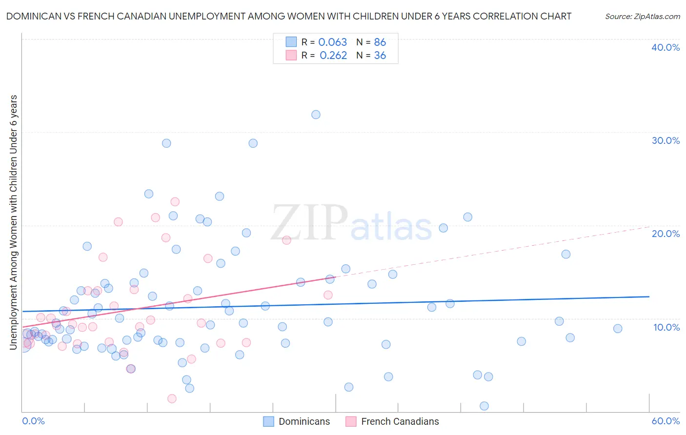 Dominican vs French Canadian Unemployment Among Women with Children Under 6 years