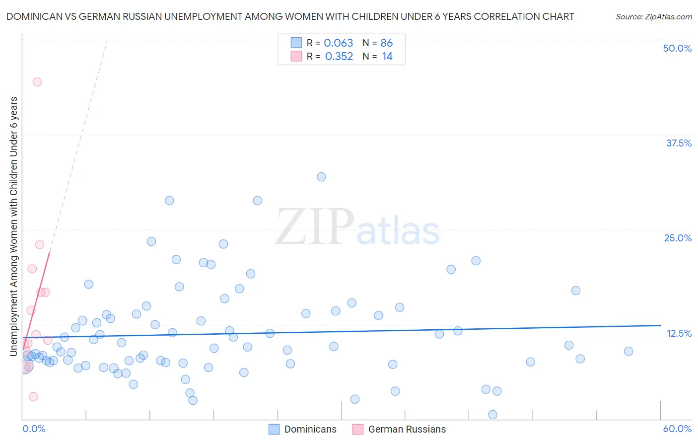 Dominican vs German Russian Unemployment Among Women with Children Under 6 years