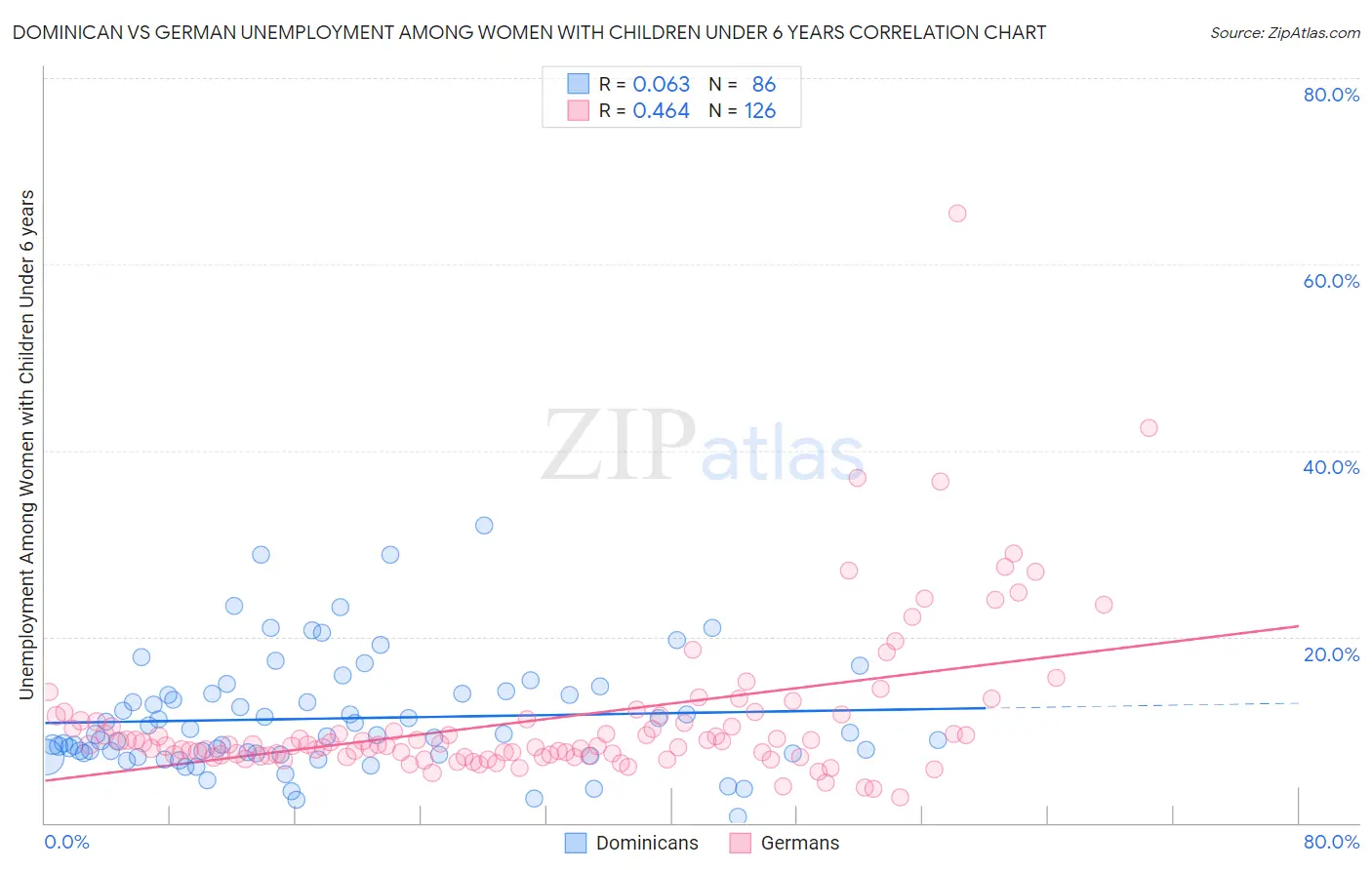Dominican vs German Unemployment Among Women with Children Under 6 years