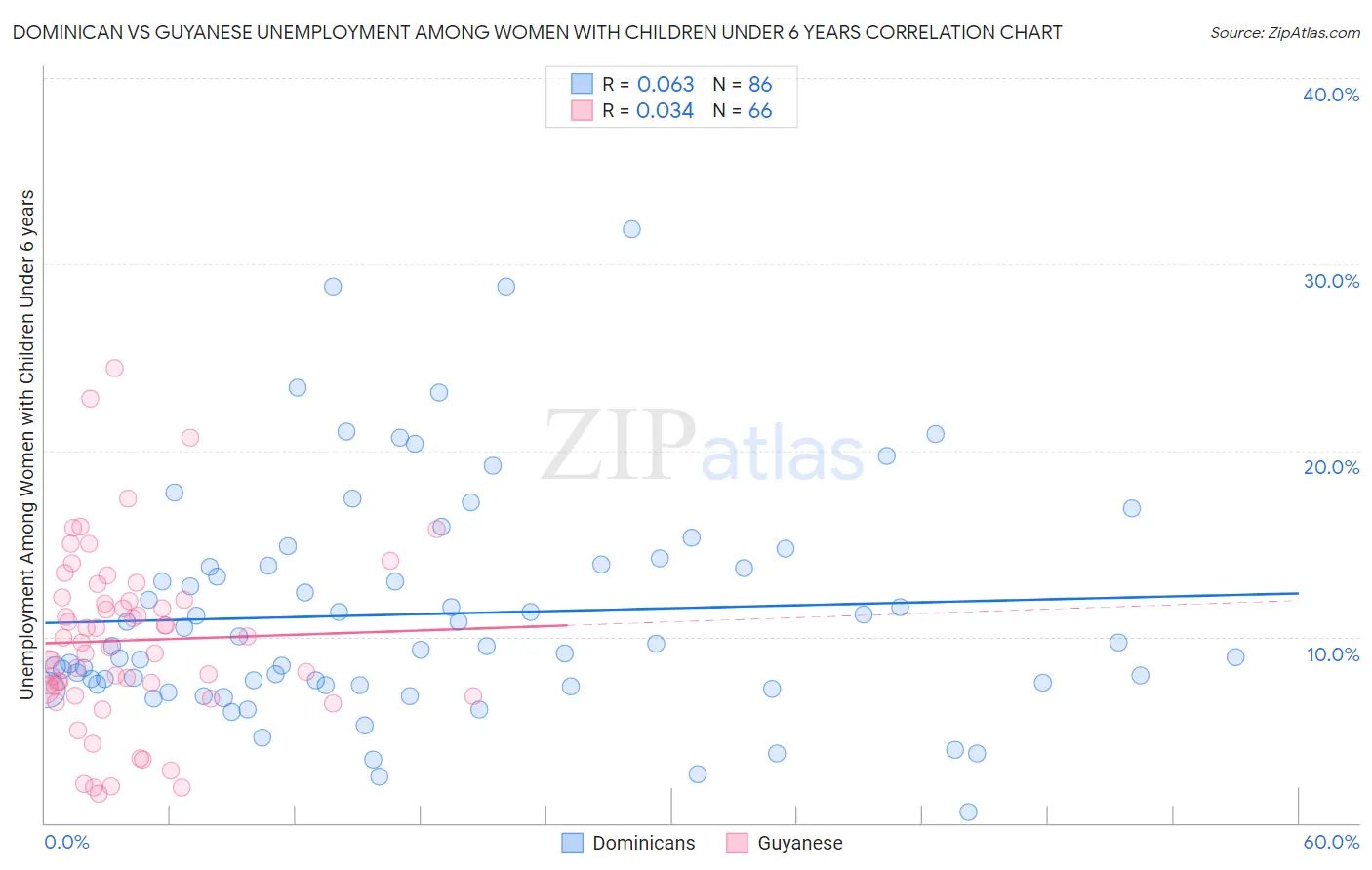Dominican vs Guyanese Unemployment Among Women with Children Under 6 years