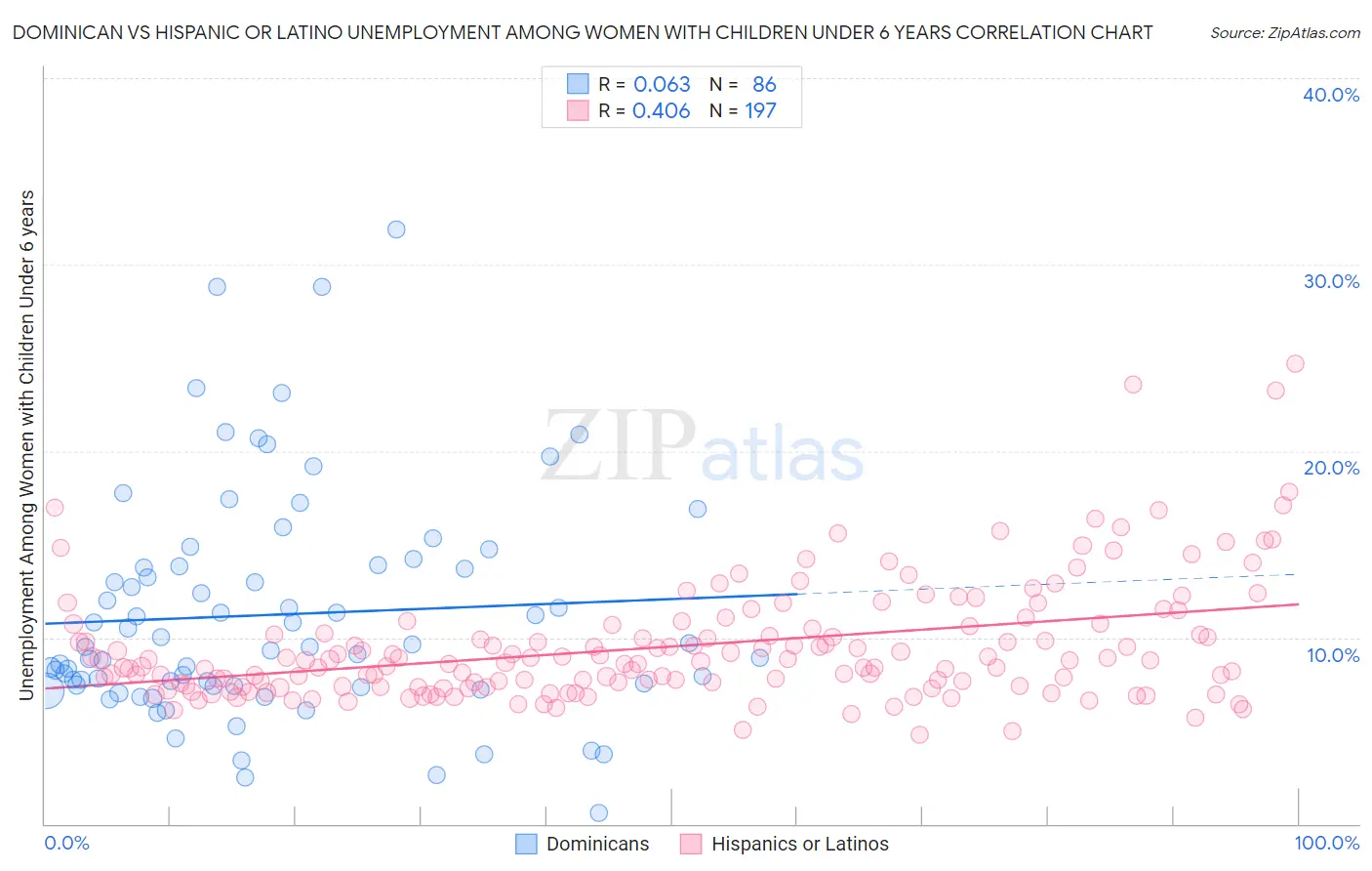 Dominican vs Hispanic or Latino Unemployment Among Women with Children Under 6 years