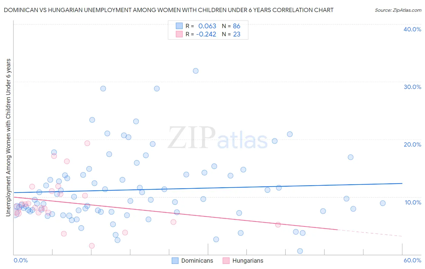 Dominican vs Hungarian Unemployment Among Women with Children Under 6 years