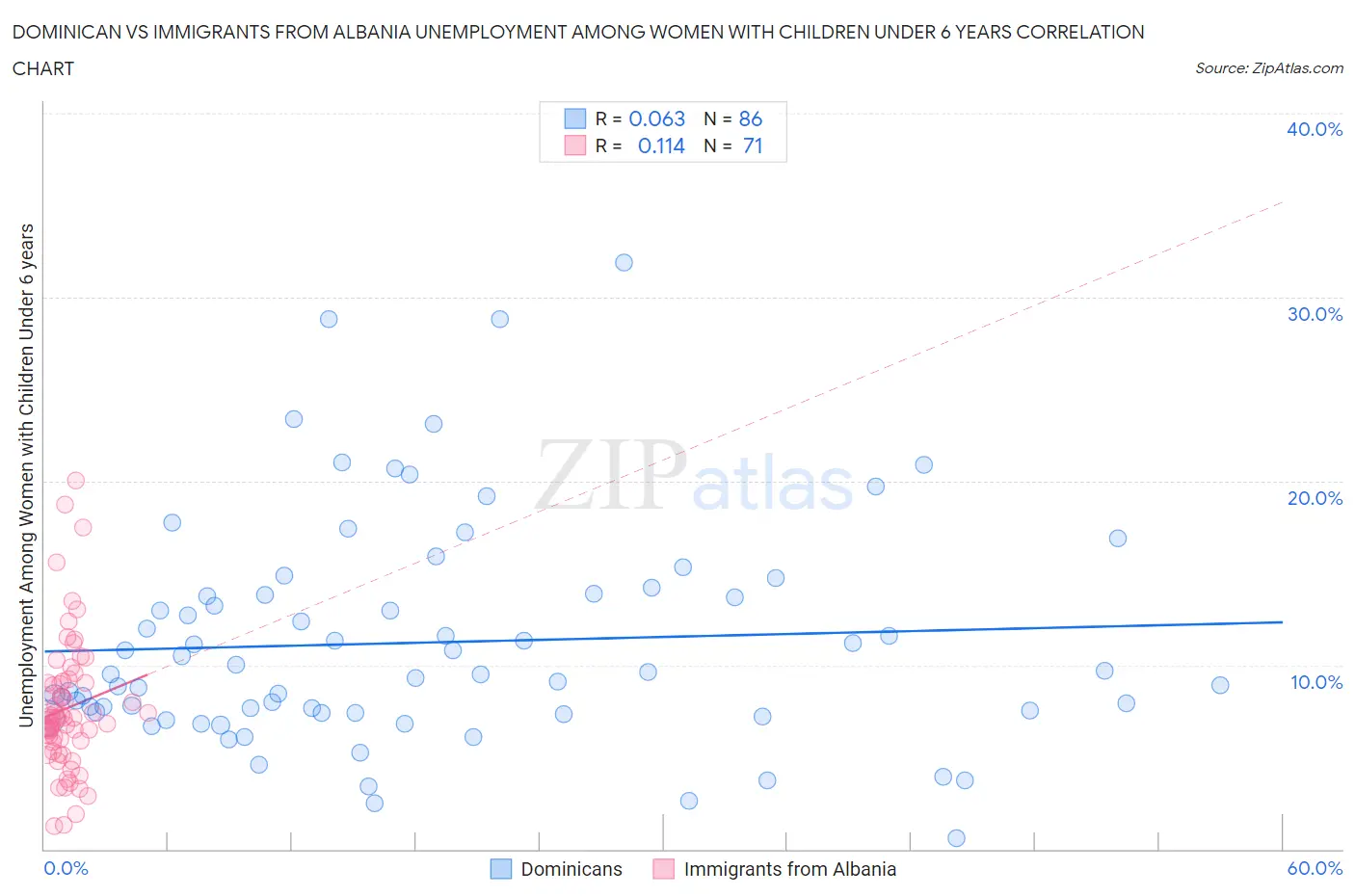 Dominican vs Immigrants from Albania Unemployment Among Women with Children Under 6 years