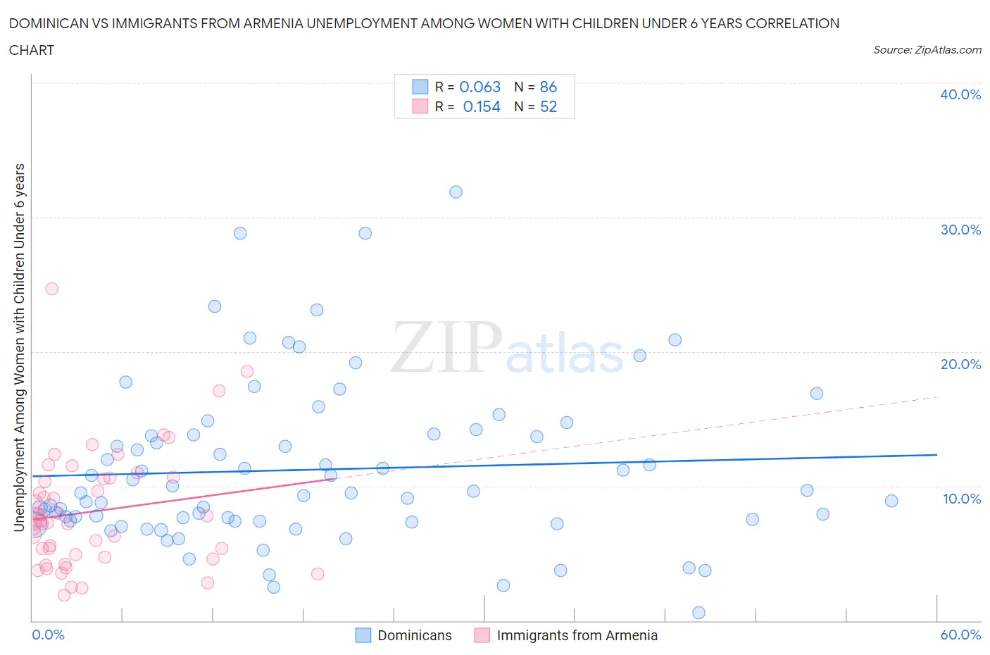 Dominican vs Immigrants from Armenia Unemployment Among Women with Children Under 6 years