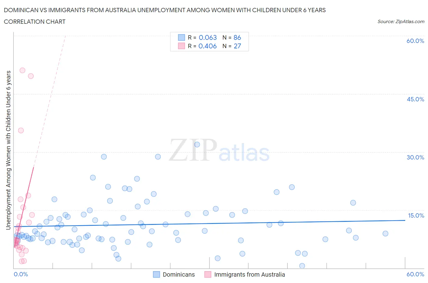 Dominican vs Immigrants from Australia Unemployment Among Women with Children Under 6 years