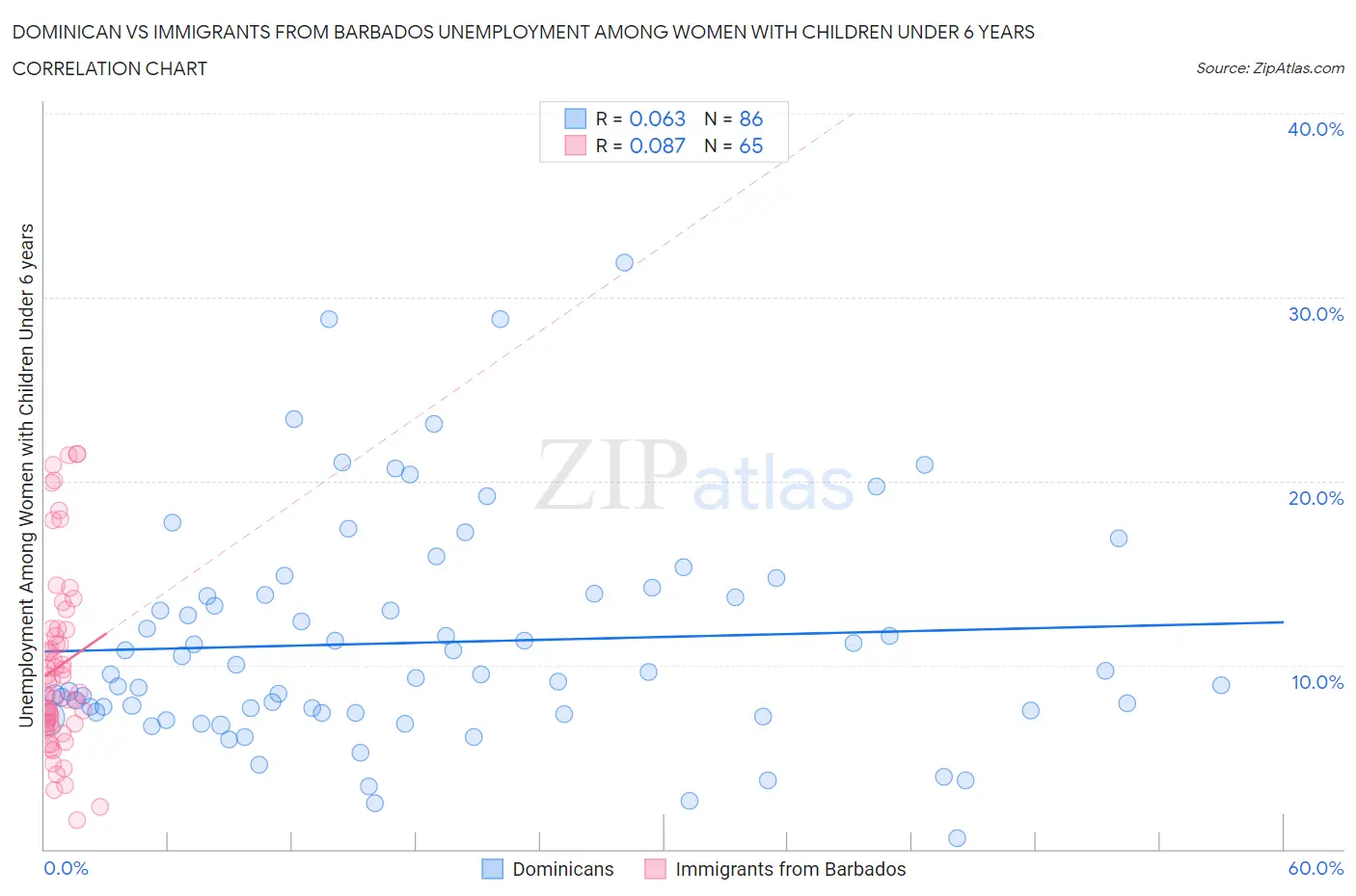 Dominican vs Immigrants from Barbados Unemployment Among Women with Children Under 6 years