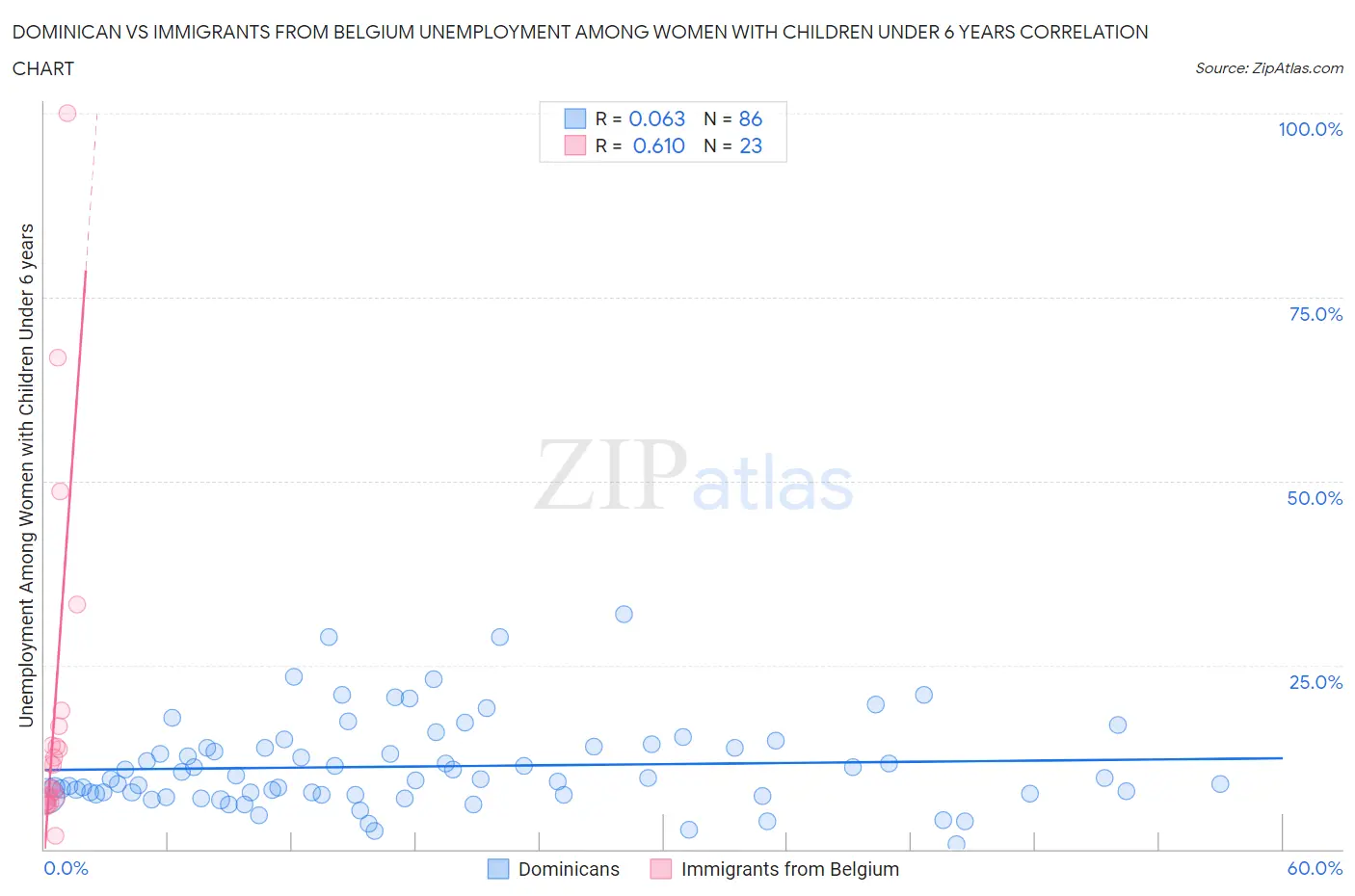 Dominican vs Immigrants from Belgium Unemployment Among Women with Children Under 6 years