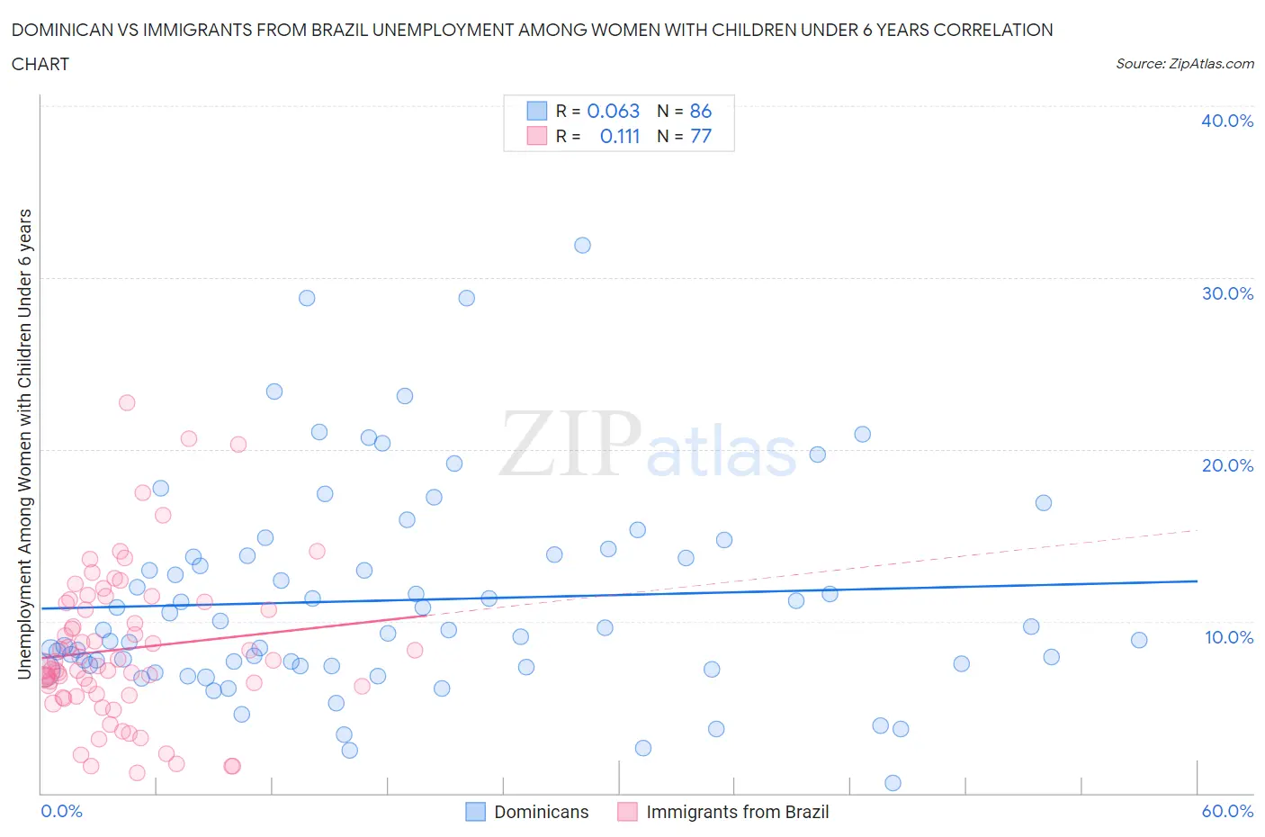 Dominican vs Immigrants from Brazil Unemployment Among Women with Children Under 6 years