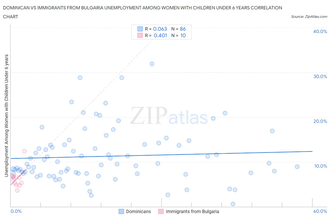 Dominican vs Immigrants from Bulgaria Unemployment Among Women with Children Under 6 years