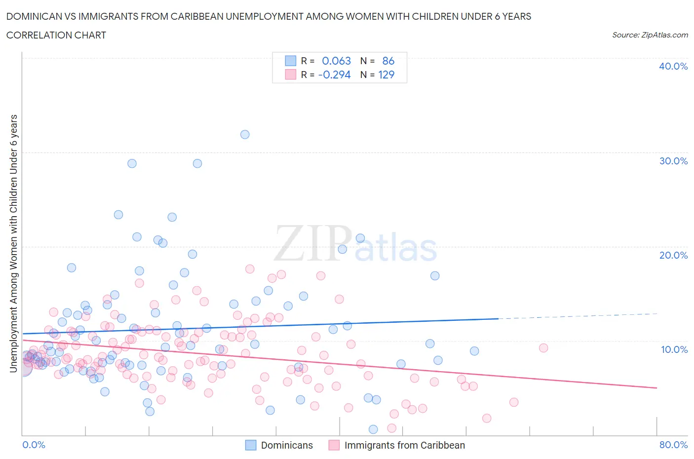 Dominican vs Immigrants from Caribbean Unemployment Among Women with Children Under 6 years