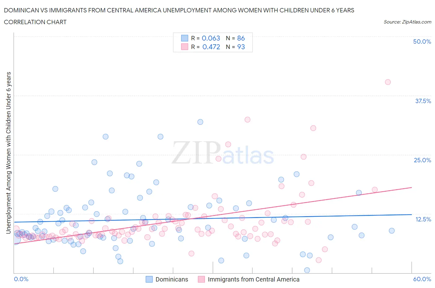 Dominican vs Immigrants from Central America Unemployment Among Women with Children Under 6 years