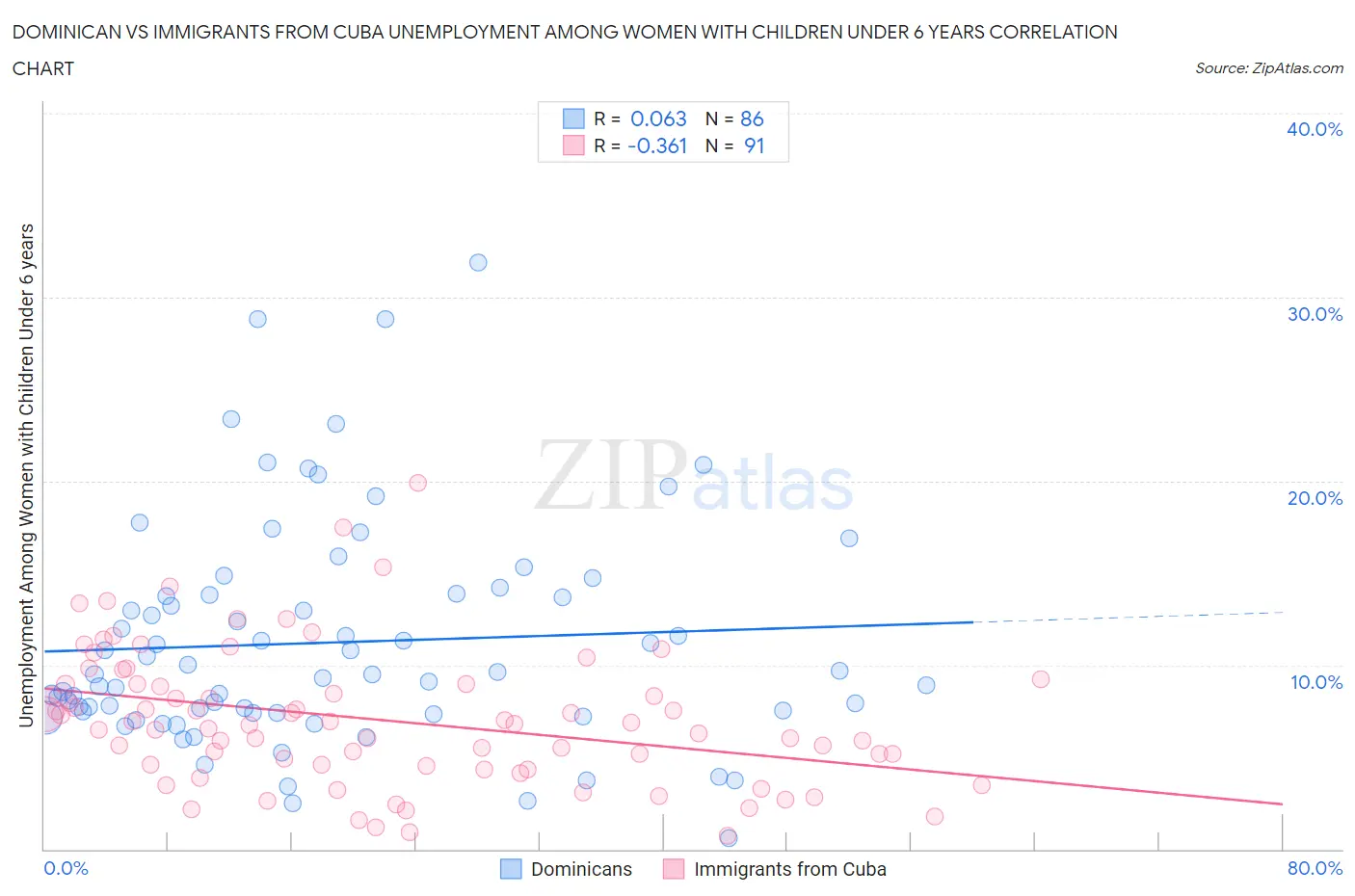 Dominican vs Immigrants from Cuba Unemployment Among Women with Children Under 6 years