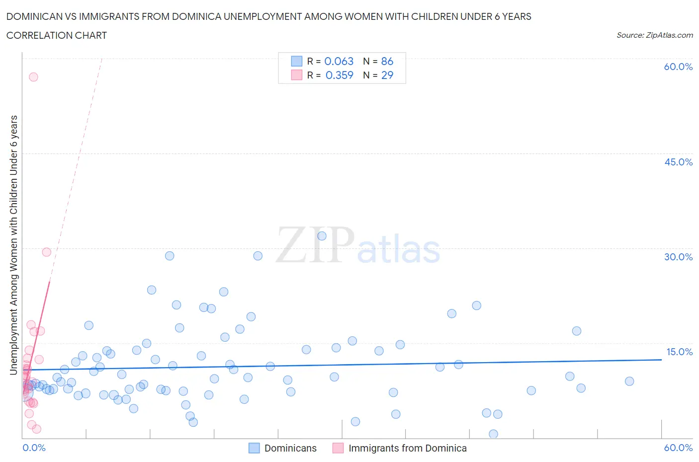 Dominican vs Immigrants from Dominica Unemployment Among Women with Children Under 6 years