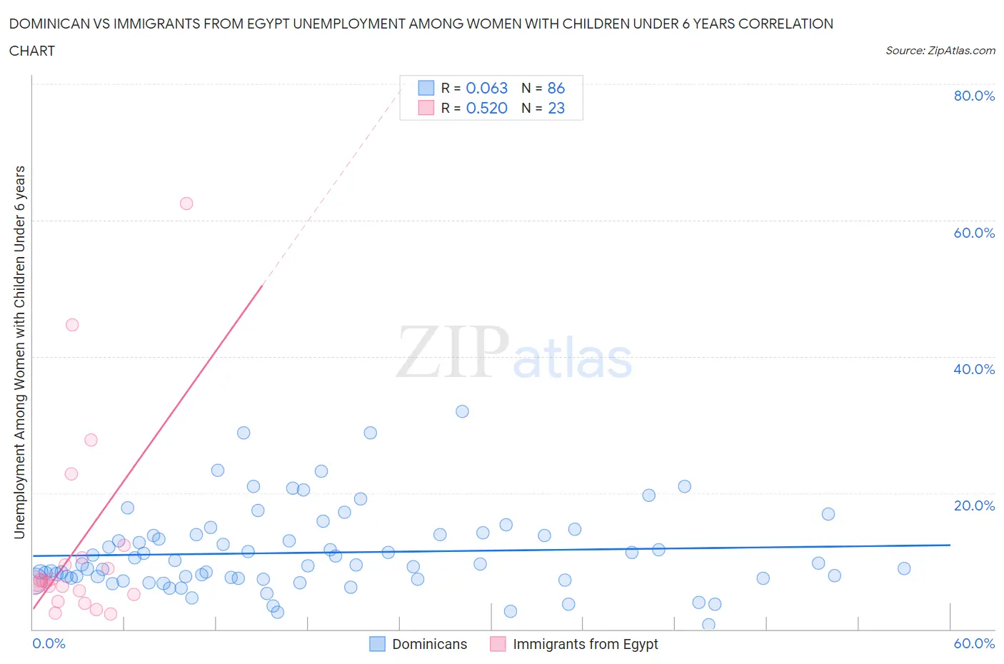 Dominican vs Immigrants from Egypt Unemployment Among Women with Children Under 6 years