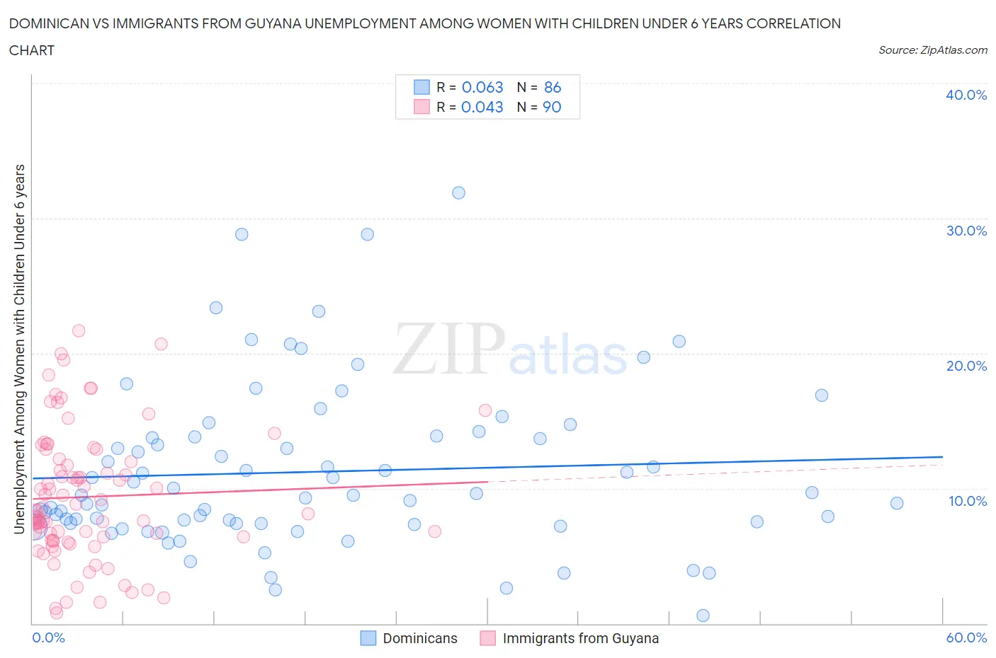 Dominican vs Immigrants from Guyana Unemployment Among Women with Children Under 6 years