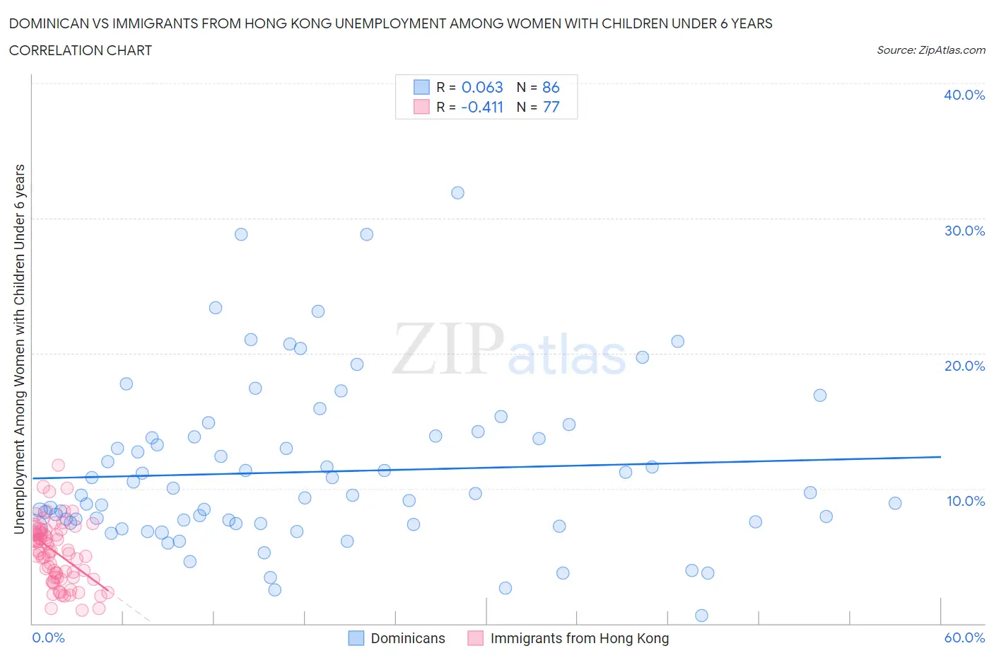 Dominican vs Immigrants from Hong Kong Unemployment Among Women with Children Under 6 years