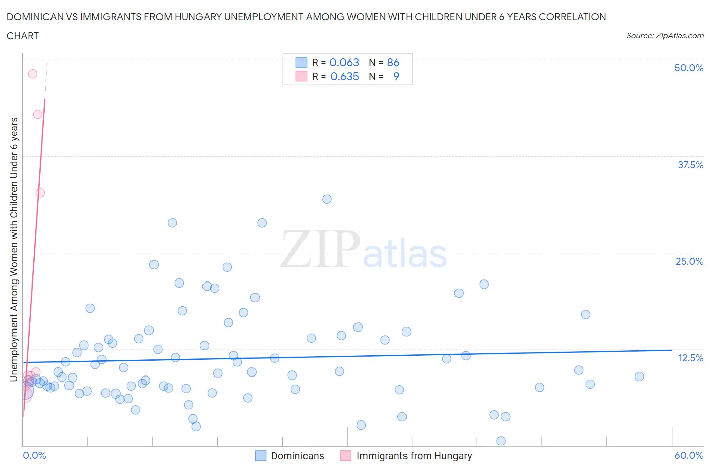 Dominican vs Immigrants from Hungary Unemployment Among Women with Children Under 6 years
