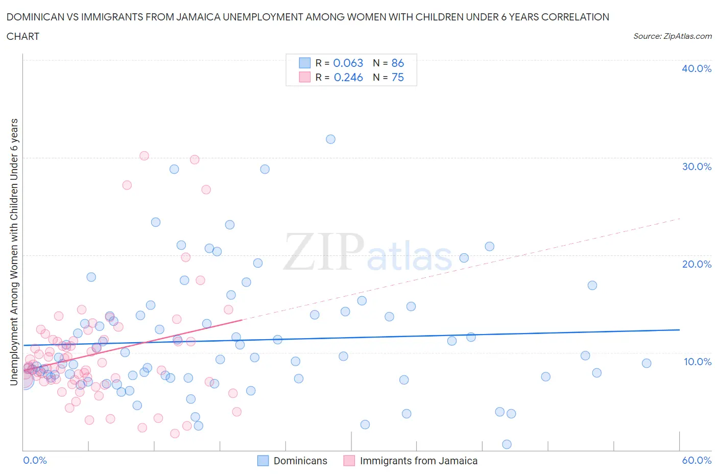 Dominican vs Immigrants from Jamaica Unemployment Among Women with Children Under 6 years