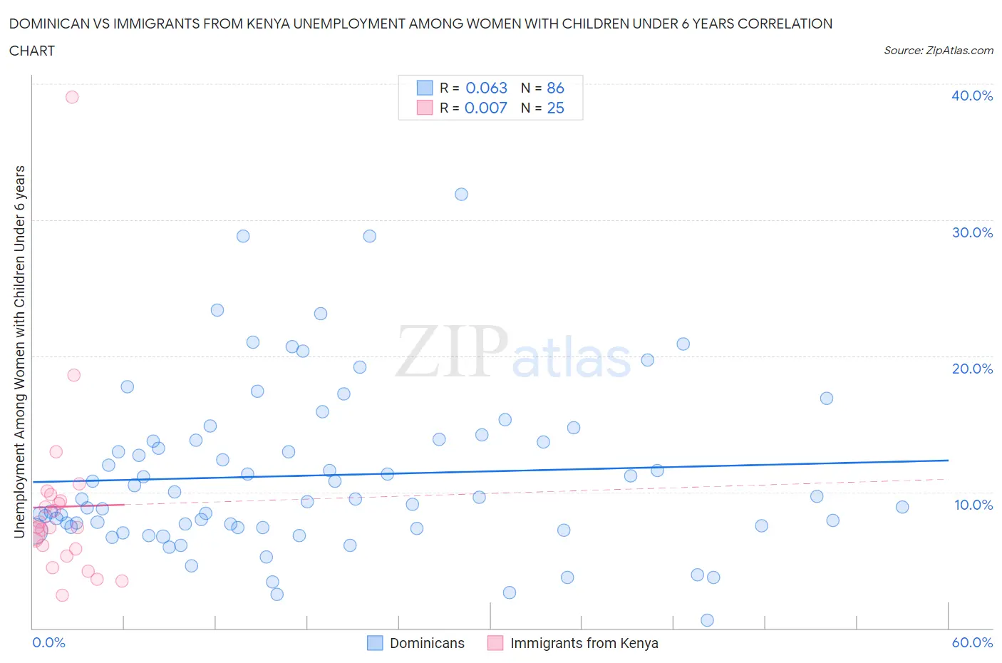Dominican vs Immigrants from Kenya Unemployment Among Women with Children Under 6 years