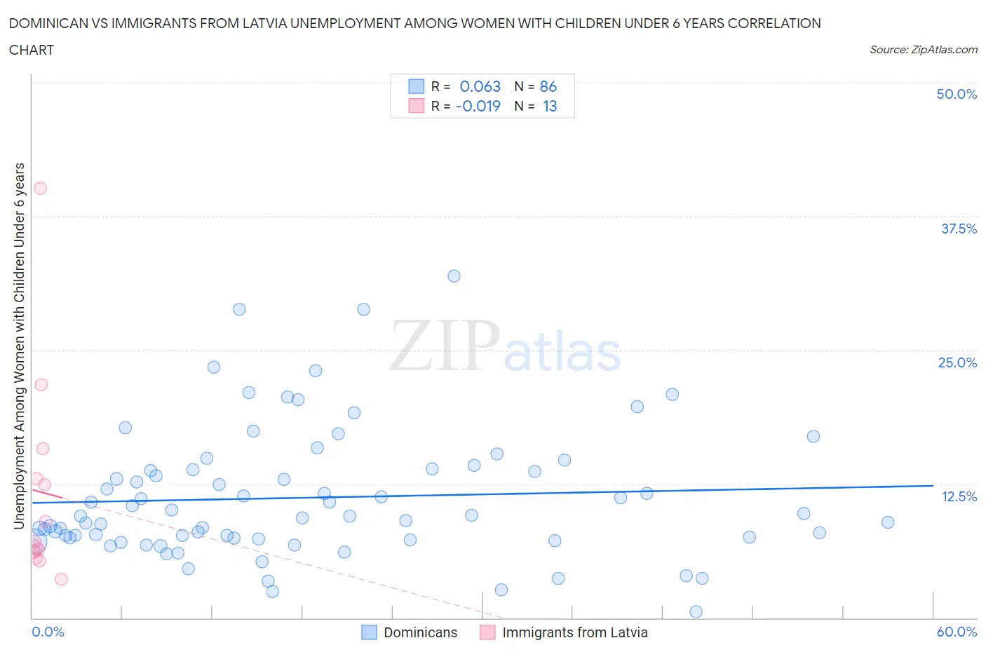 Dominican vs Immigrants from Latvia Unemployment Among Women with Children Under 6 years