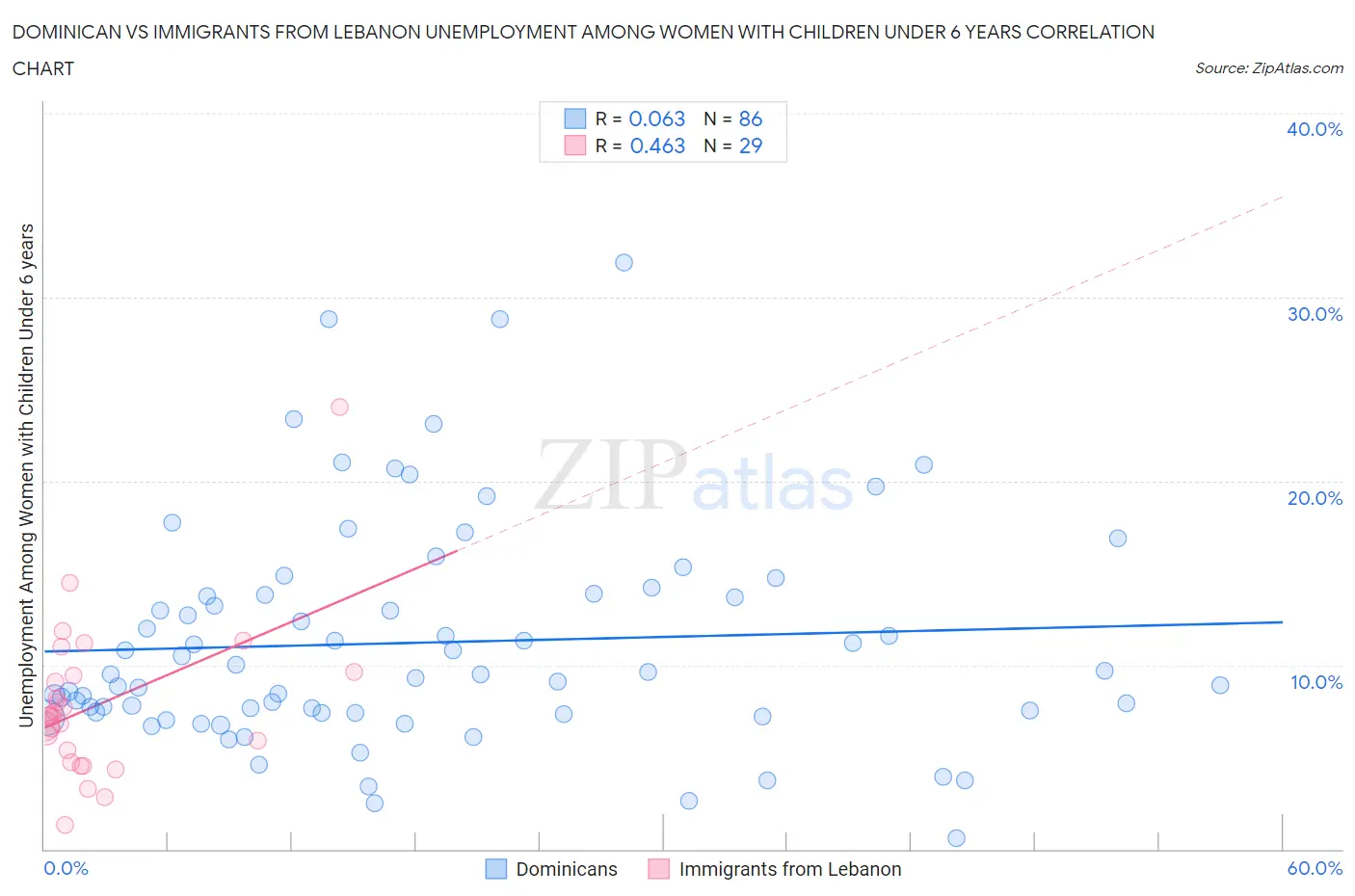 Dominican vs Immigrants from Lebanon Unemployment Among Women with Children Under 6 years