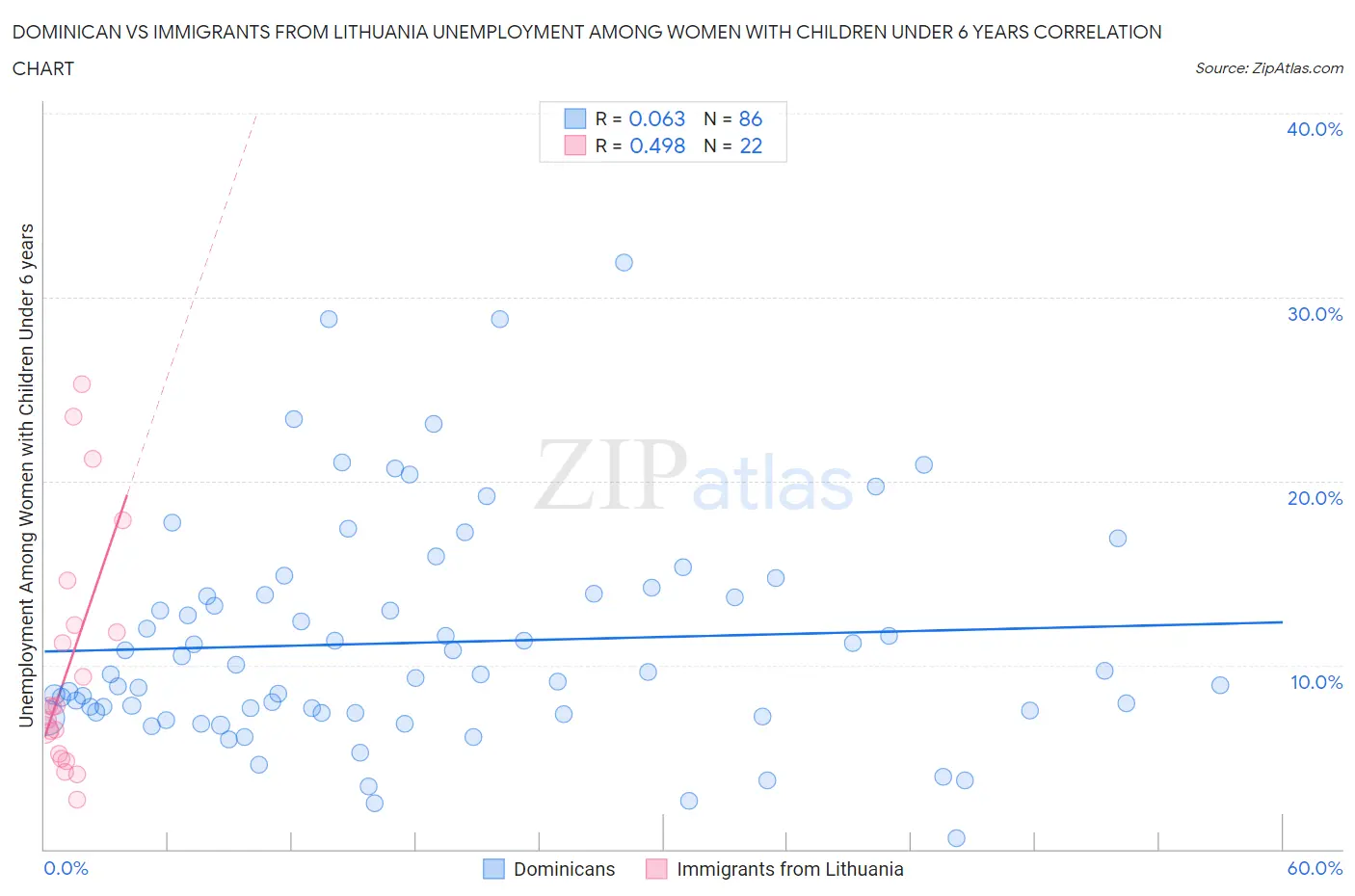Dominican vs Immigrants from Lithuania Unemployment Among Women with Children Under 6 years