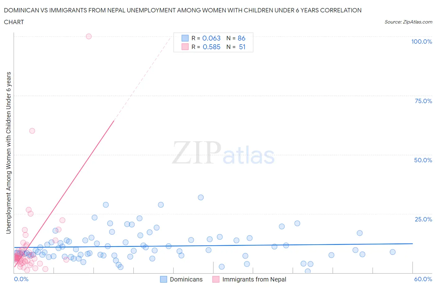 Dominican vs Immigrants from Nepal Unemployment Among Women with Children Under 6 years