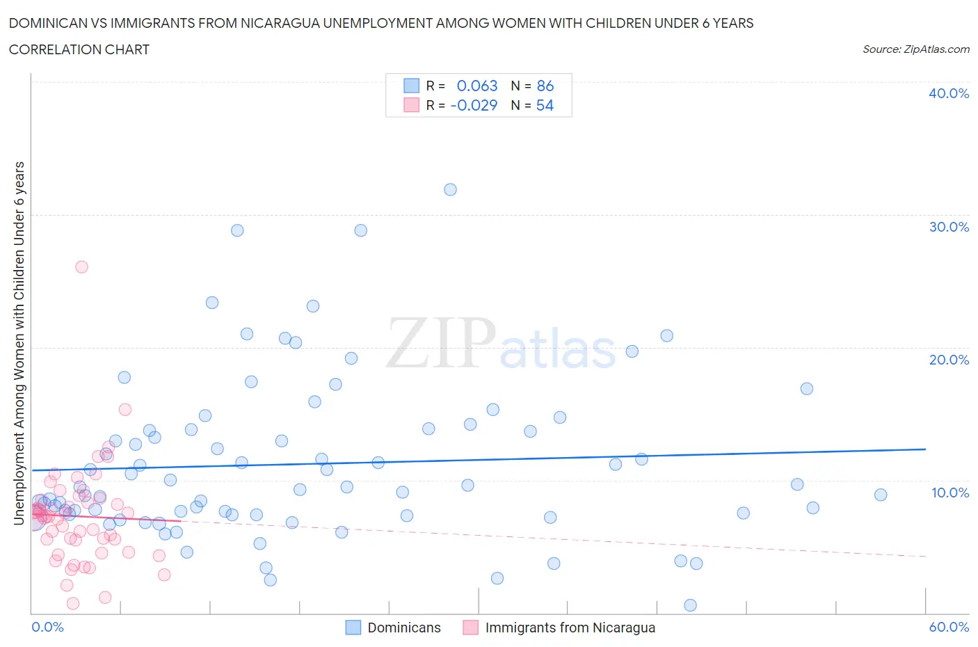 Dominican vs Immigrants from Nicaragua Unemployment Among Women with Children Under 6 years