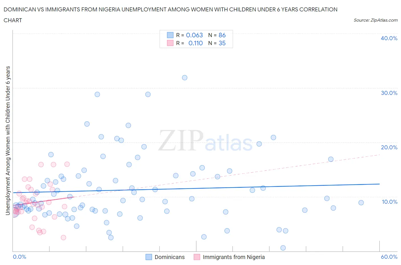 Dominican vs Immigrants from Nigeria Unemployment Among Women with Children Under 6 years