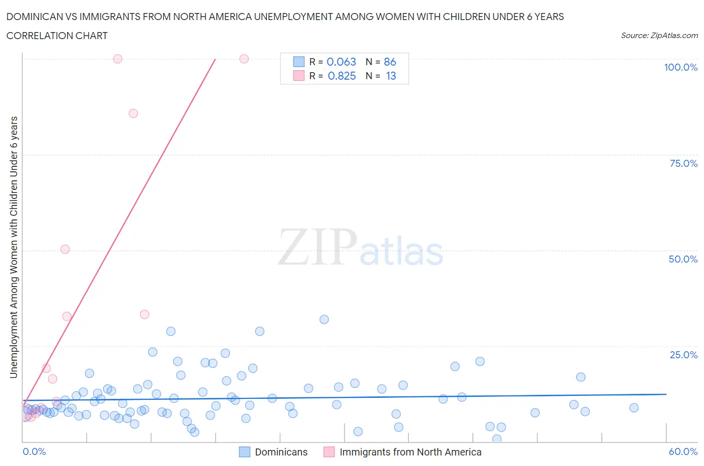 Dominican vs Immigrants from North America Unemployment Among Women with Children Under 6 years