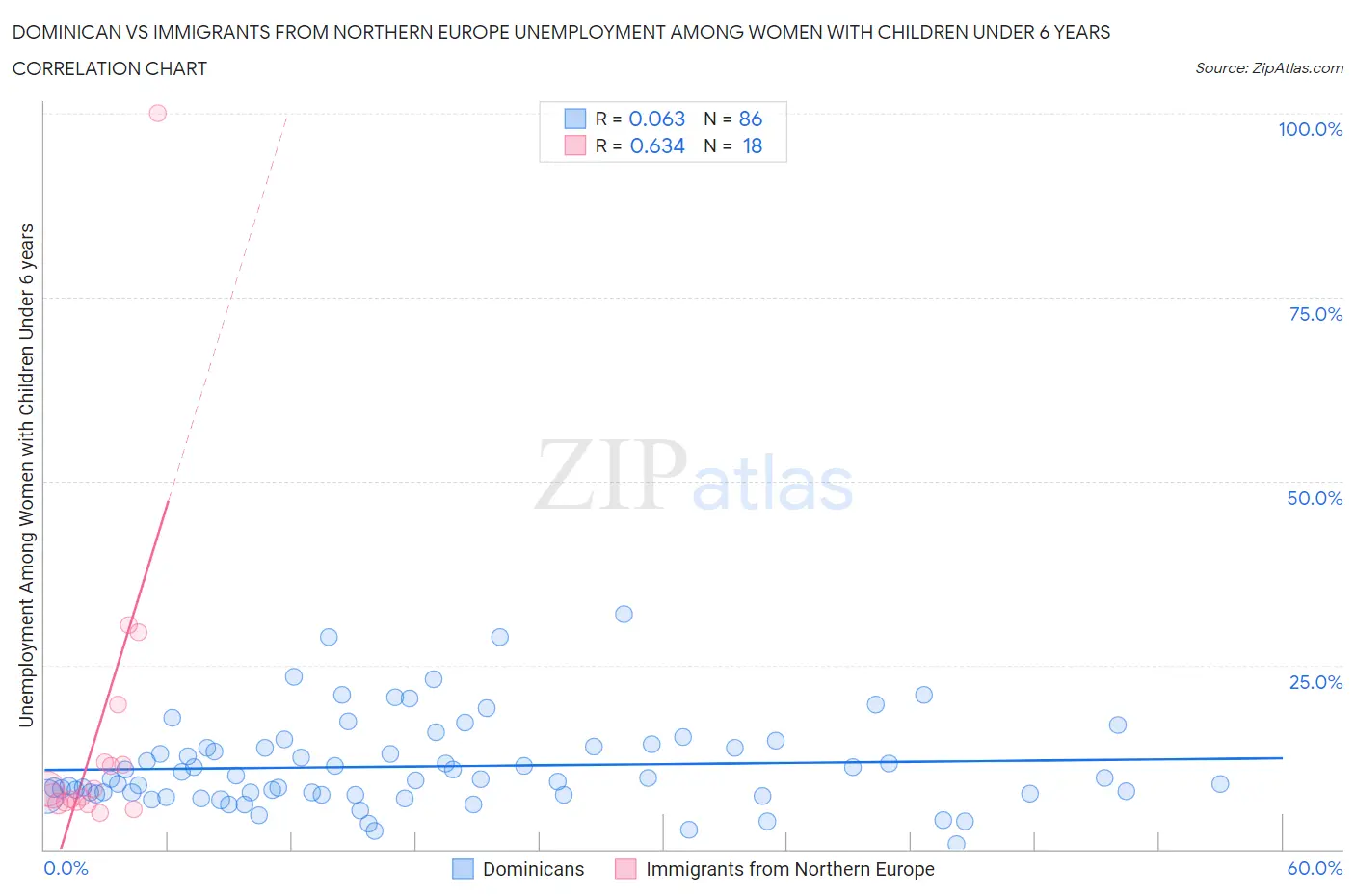 Dominican vs Immigrants from Northern Europe Unemployment Among Women with Children Under 6 years