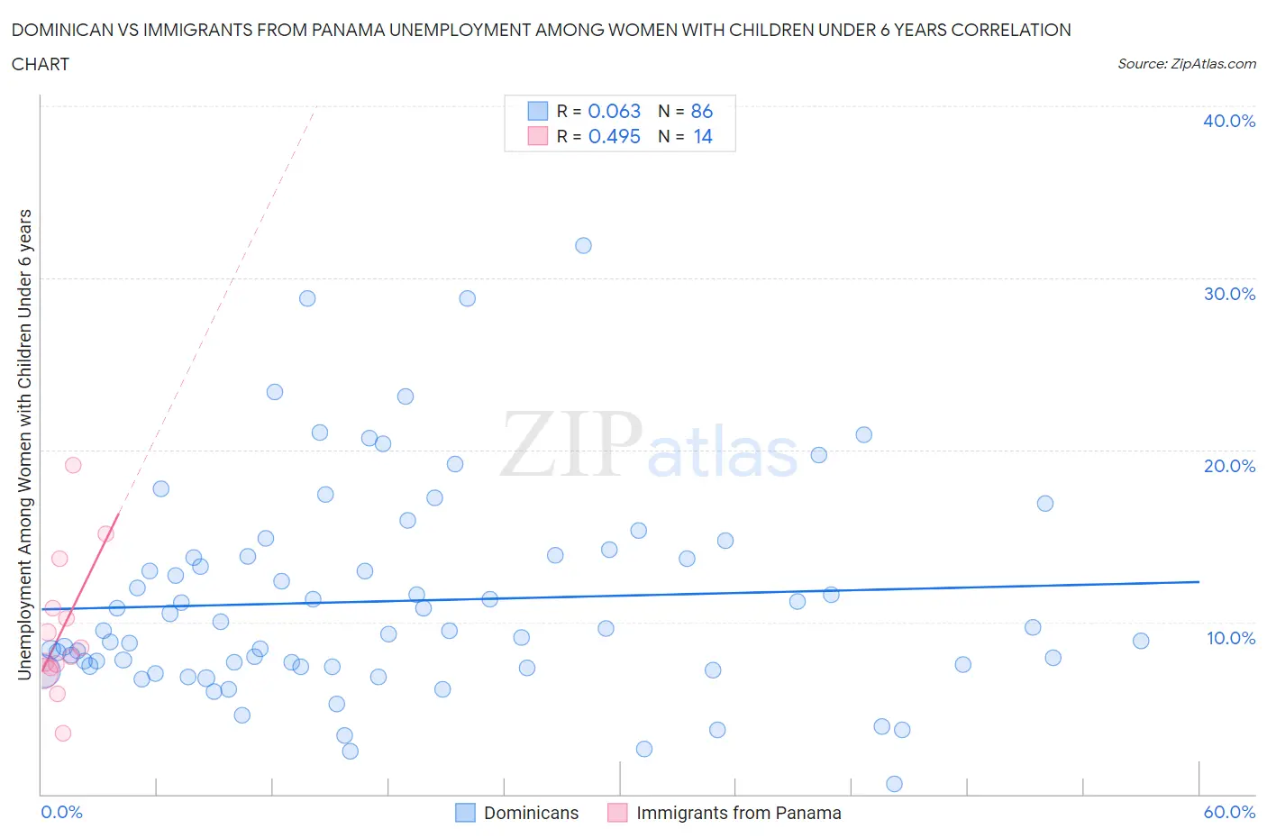 Dominican vs Immigrants from Panama Unemployment Among Women with Children Under 6 years