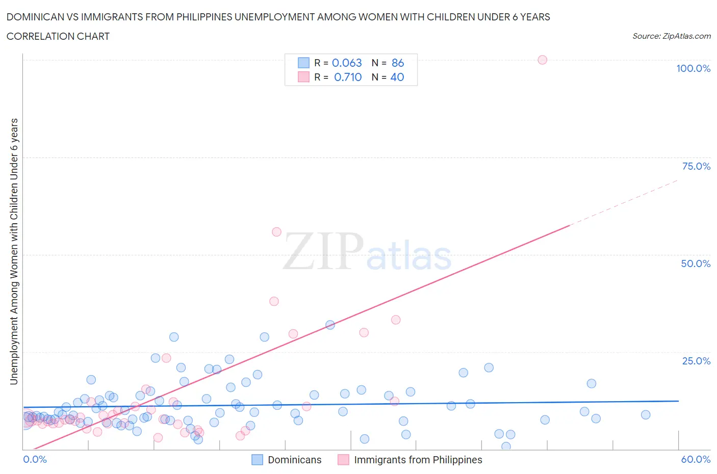 Dominican vs Immigrants from Philippines Unemployment Among Women with Children Under 6 years
