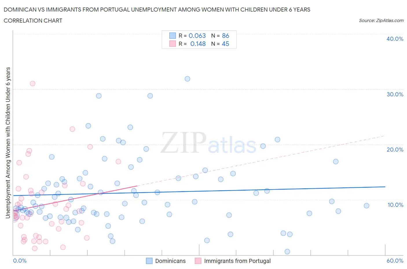 Dominican vs Immigrants from Portugal Unemployment Among Women with Children Under 6 years