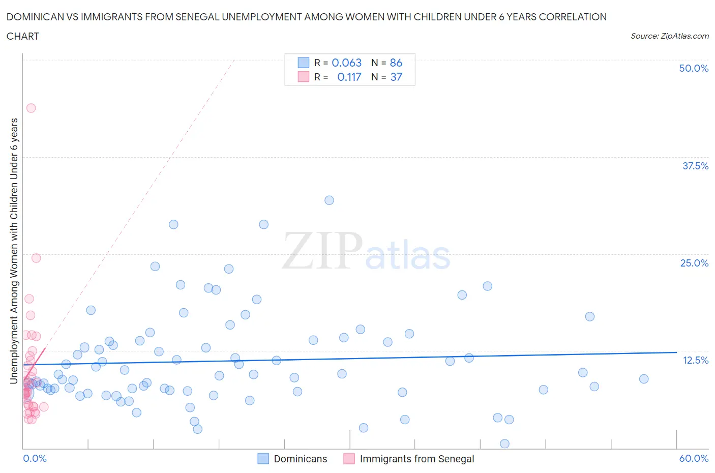 Dominican vs Immigrants from Senegal Unemployment Among Women with Children Under 6 years