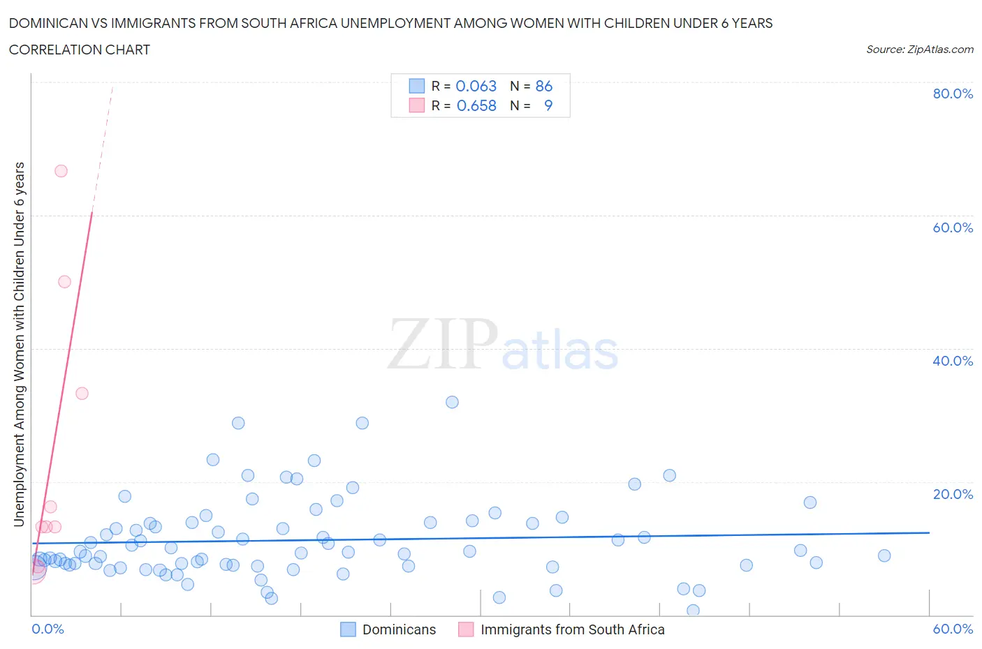 Dominican vs Immigrants from South Africa Unemployment Among Women with Children Under 6 years