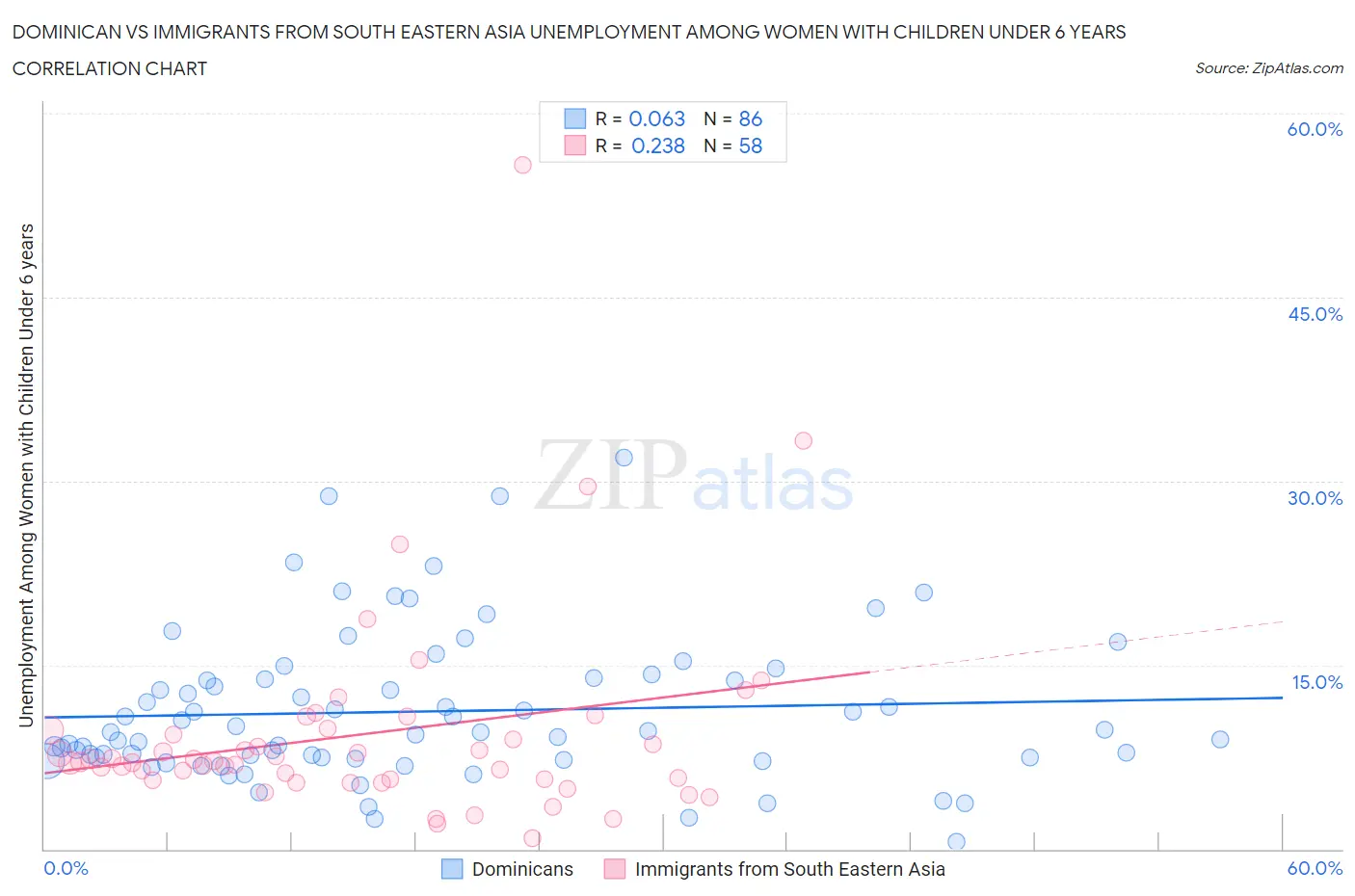 Dominican vs Immigrants from South Eastern Asia Unemployment Among Women with Children Under 6 years