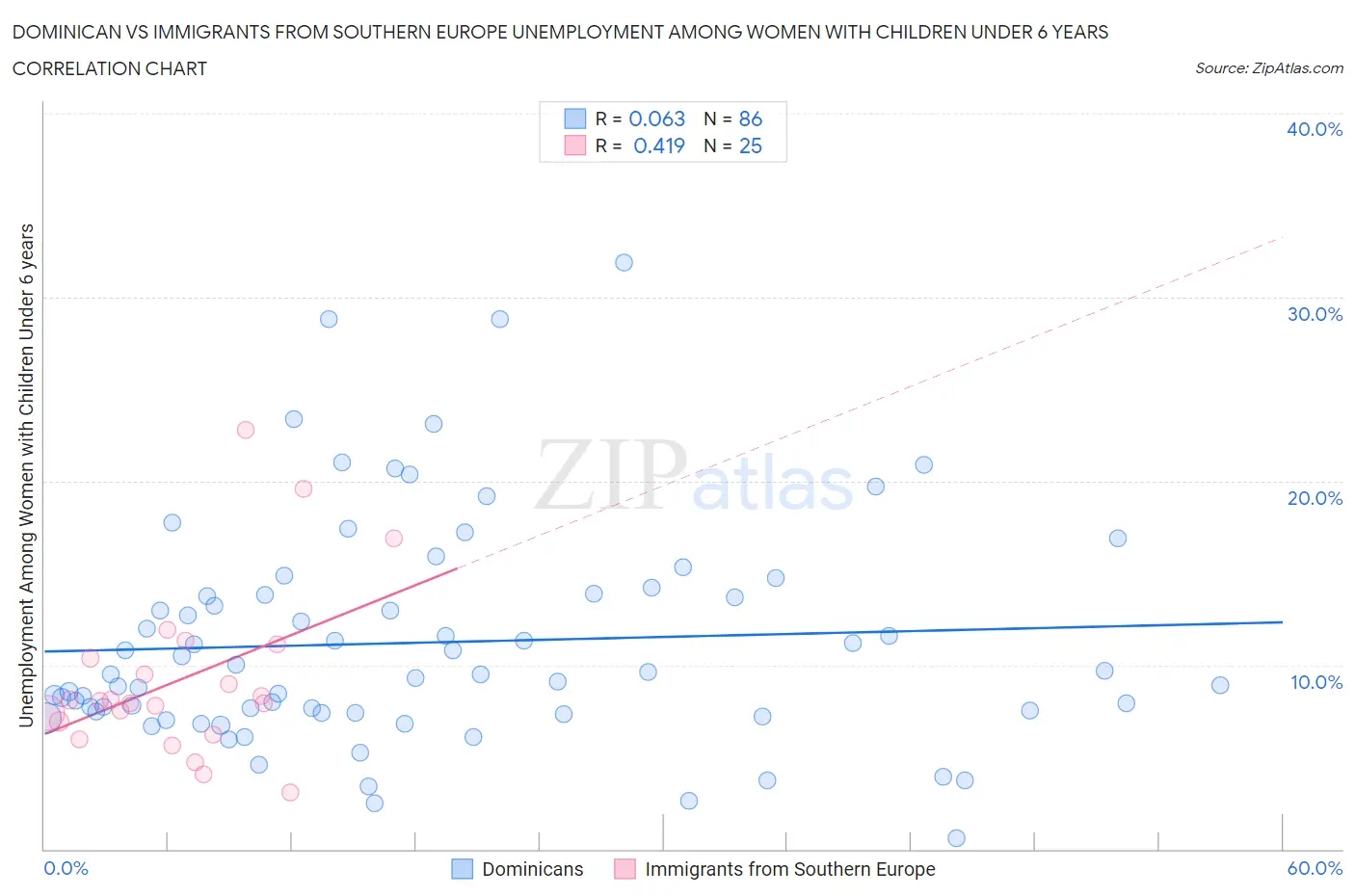 Dominican vs Immigrants from Southern Europe Unemployment Among Women with Children Under 6 years