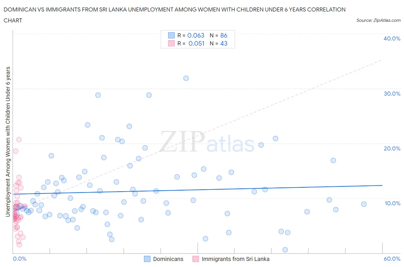 Dominican vs Immigrants from Sri Lanka Unemployment Among Women with Children Under 6 years