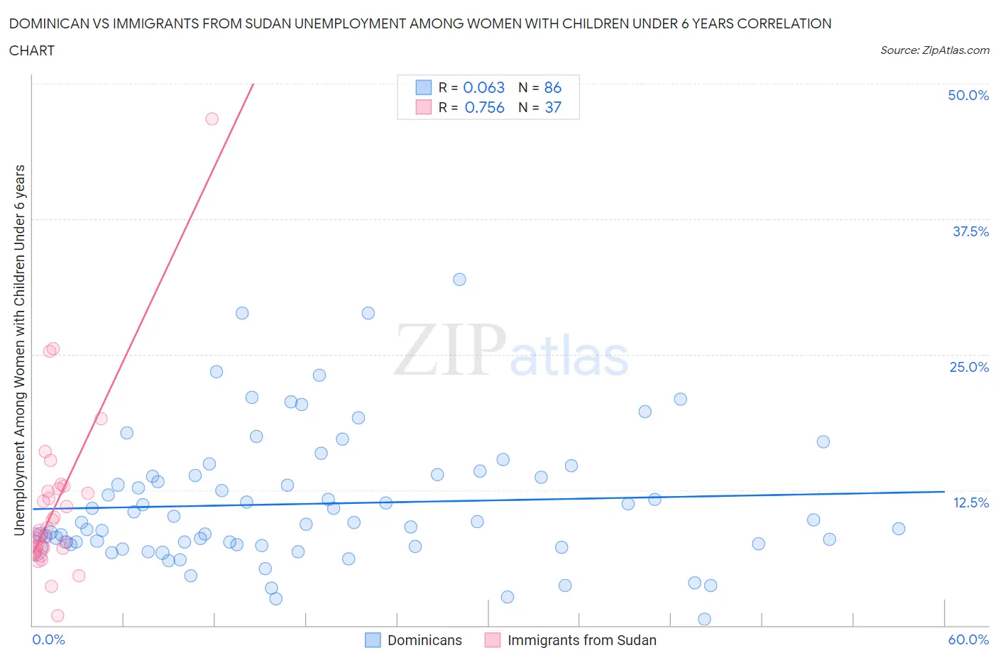 Dominican vs Immigrants from Sudan Unemployment Among Women with Children Under 6 years