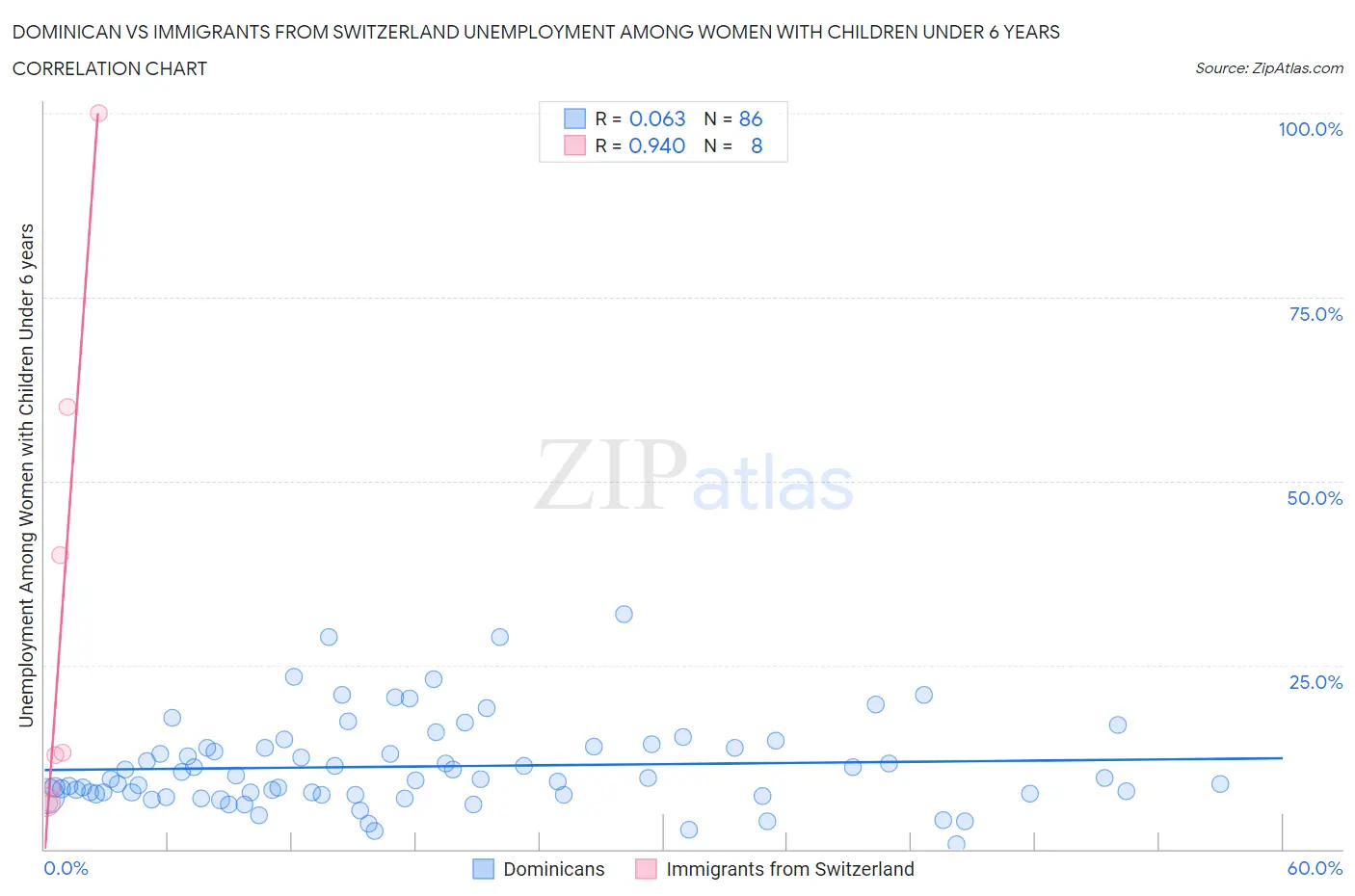 Dominican vs Immigrants from Switzerland Unemployment Among Women with Children Under 6 years