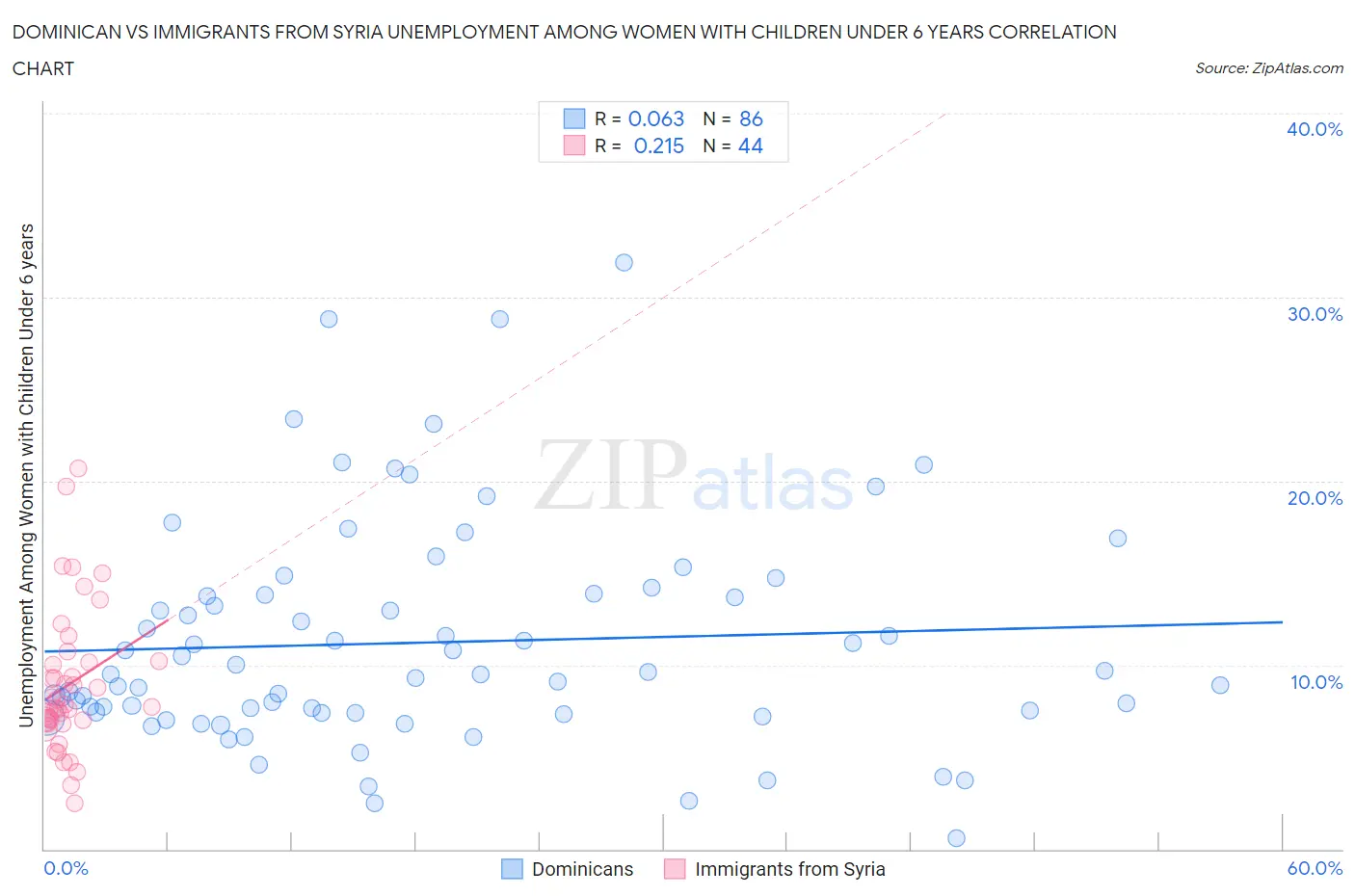 Dominican vs Immigrants from Syria Unemployment Among Women with Children Under 6 years