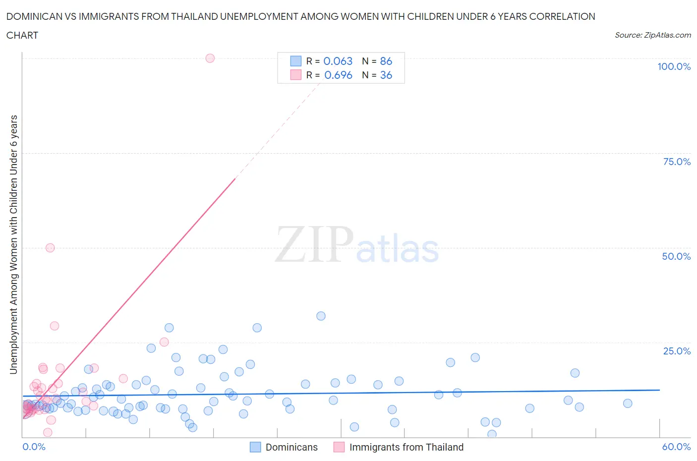 Dominican vs Immigrants from Thailand Unemployment Among Women with Children Under 6 years