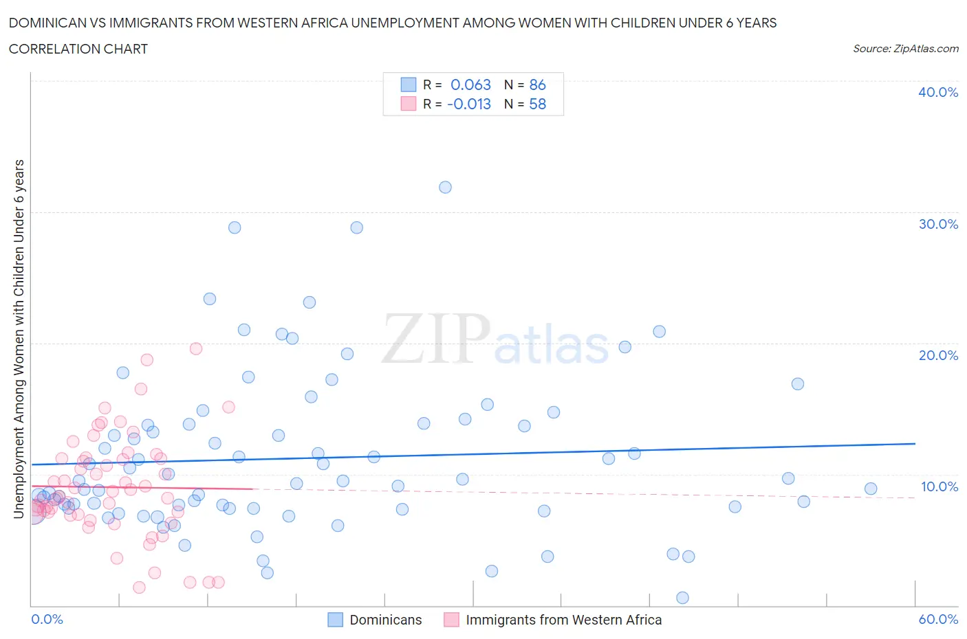 Dominican vs Immigrants from Western Africa Unemployment Among Women with Children Under 6 years