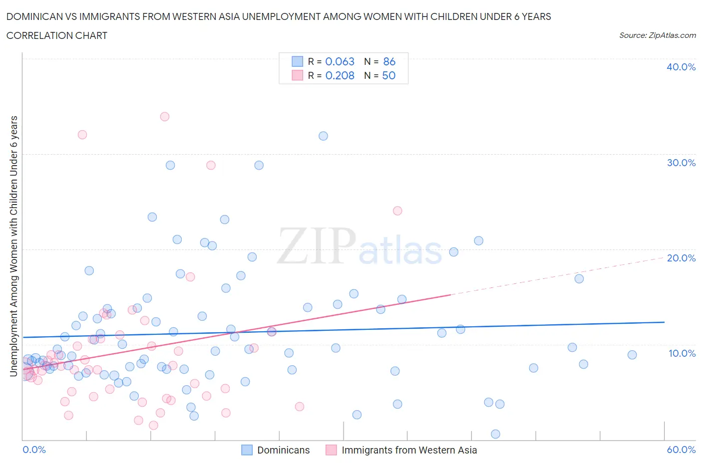 Dominican vs Immigrants from Western Asia Unemployment Among Women with Children Under 6 years