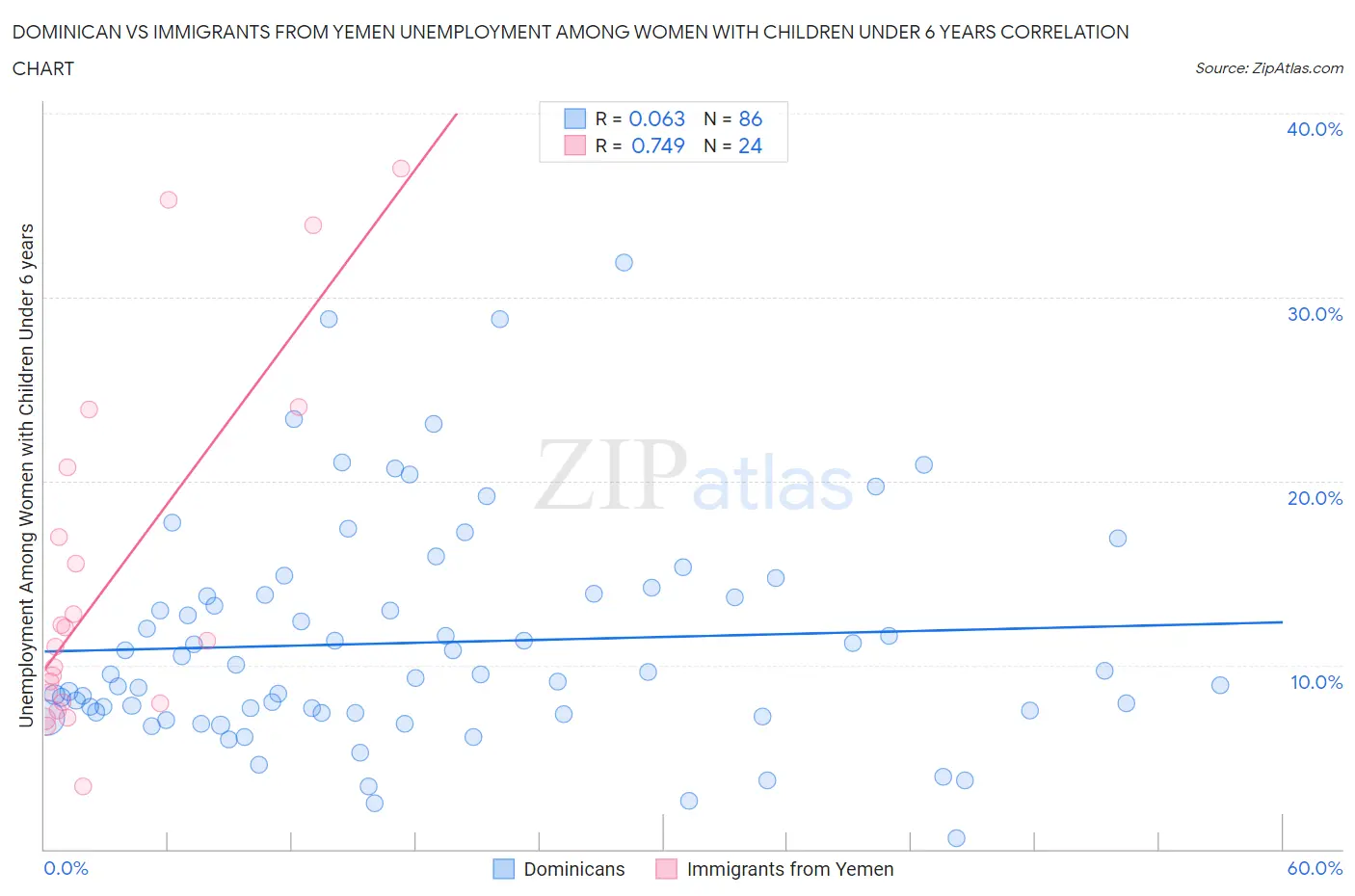 Dominican vs Immigrants from Yemen Unemployment Among Women with Children Under 6 years