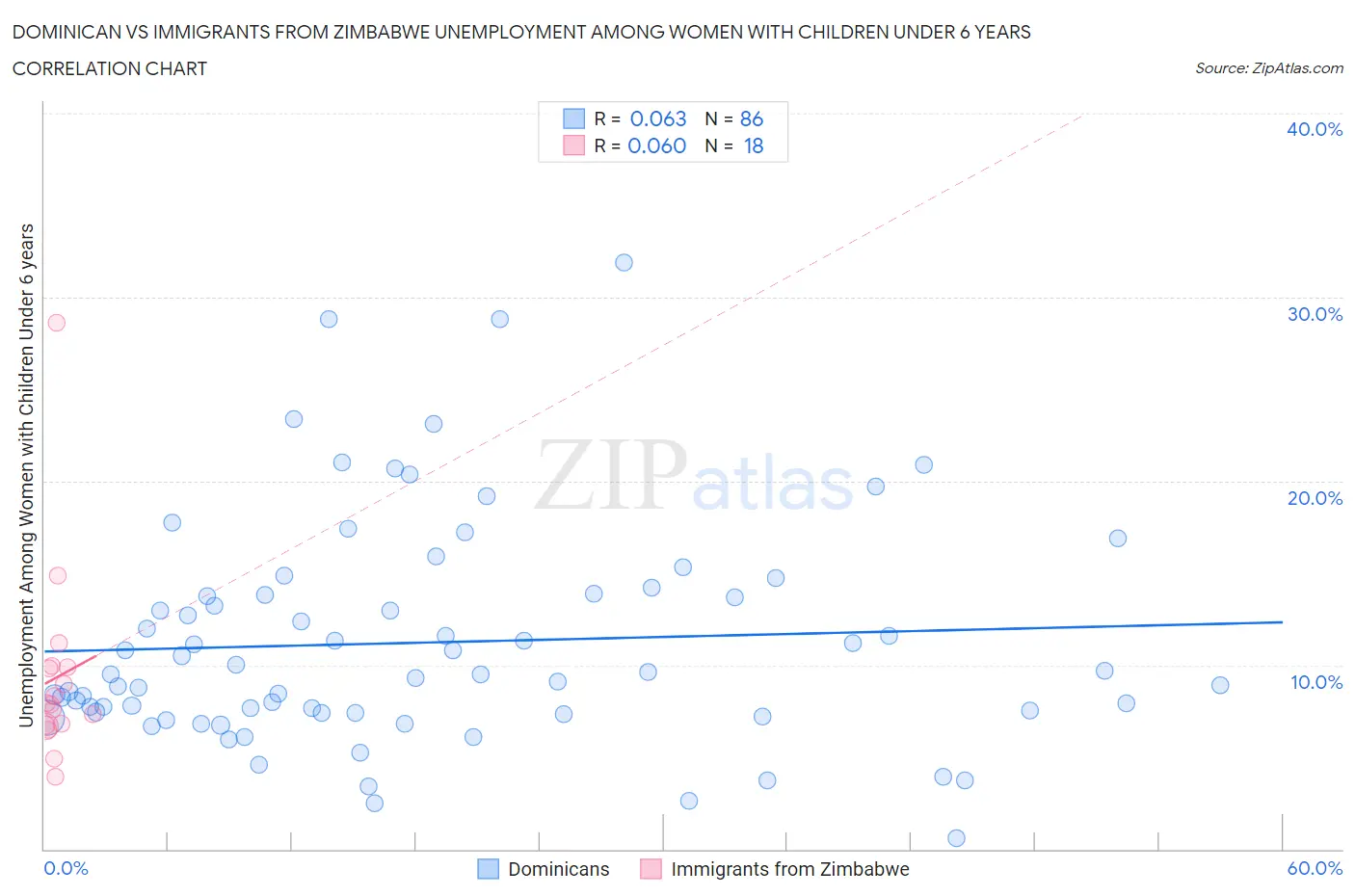 Dominican vs Immigrants from Zimbabwe Unemployment Among Women with Children Under 6 years